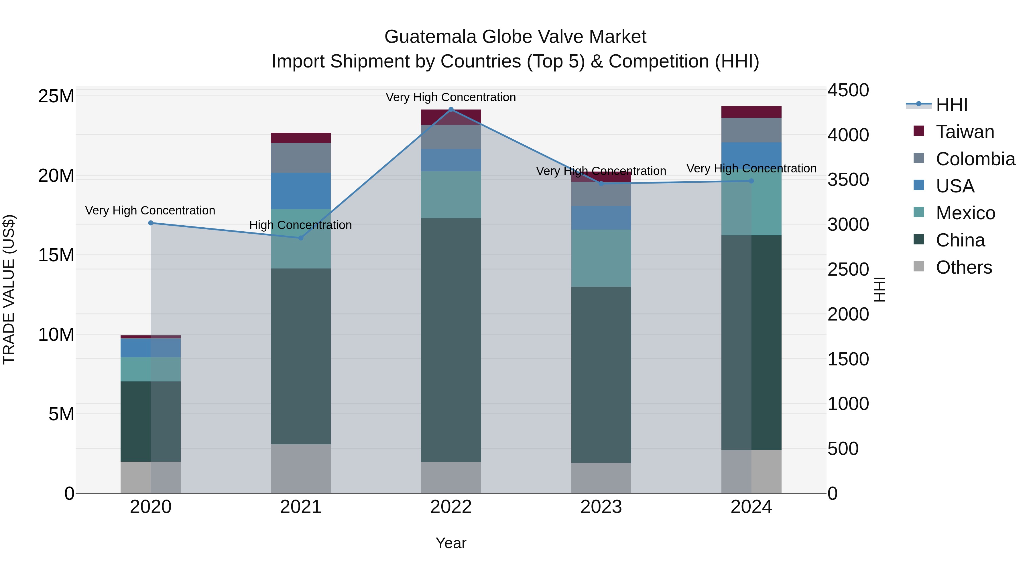 Guatemala Globe Valve Market Top 5 Importing Countries and Market Competition (HHI) Analysis