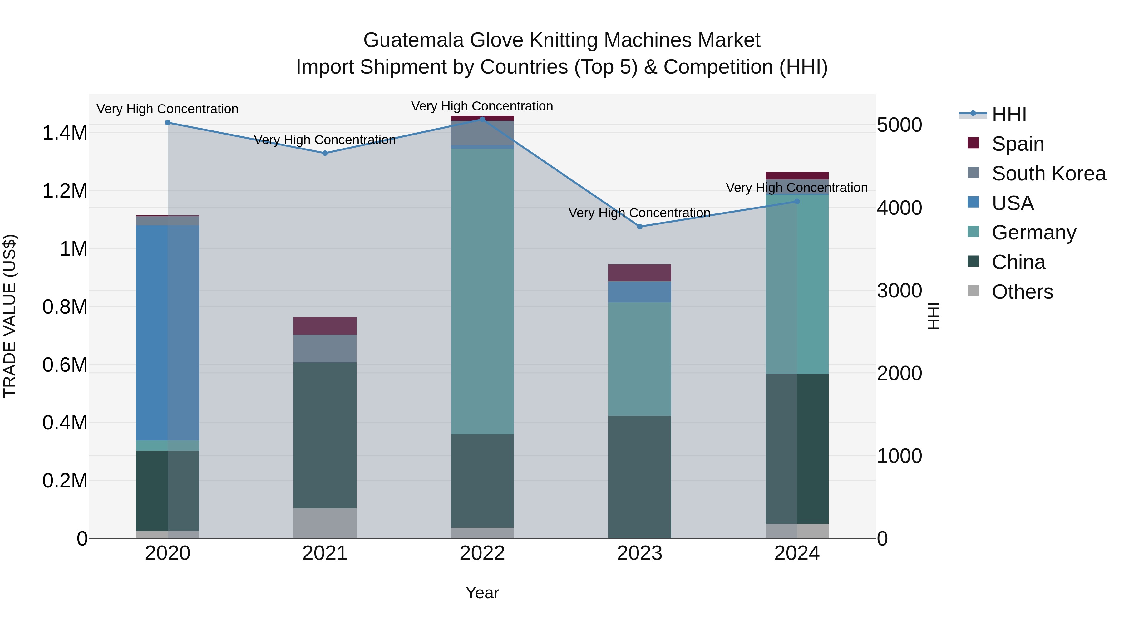 Guatemala Glove Knitting Machines Market Top 5 Importing Countries and Market Competition (HHI) Analysis