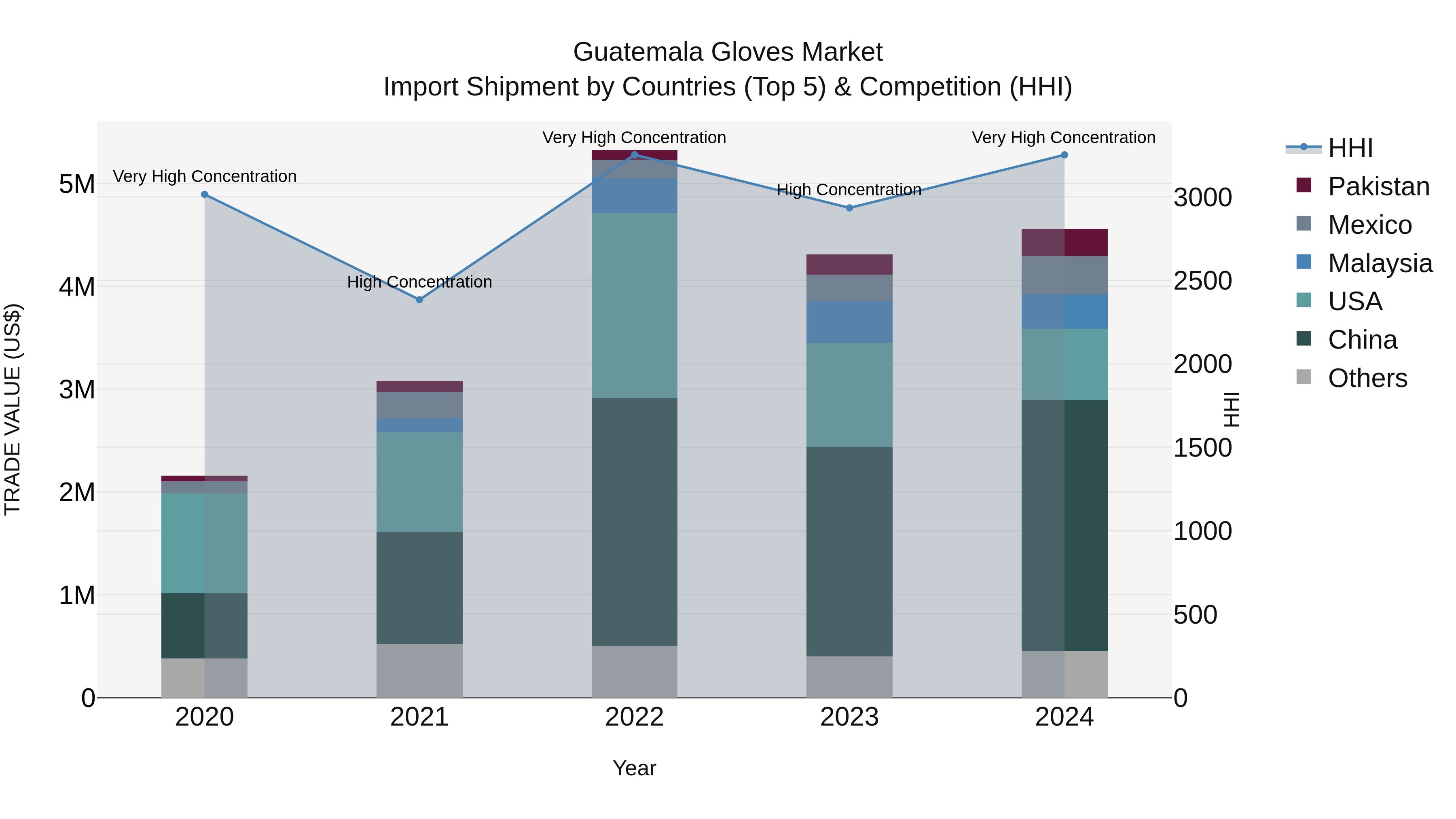 Guatemala Gloves Market Top 5 Importing Countries and Market Competition (HHI) Analysis