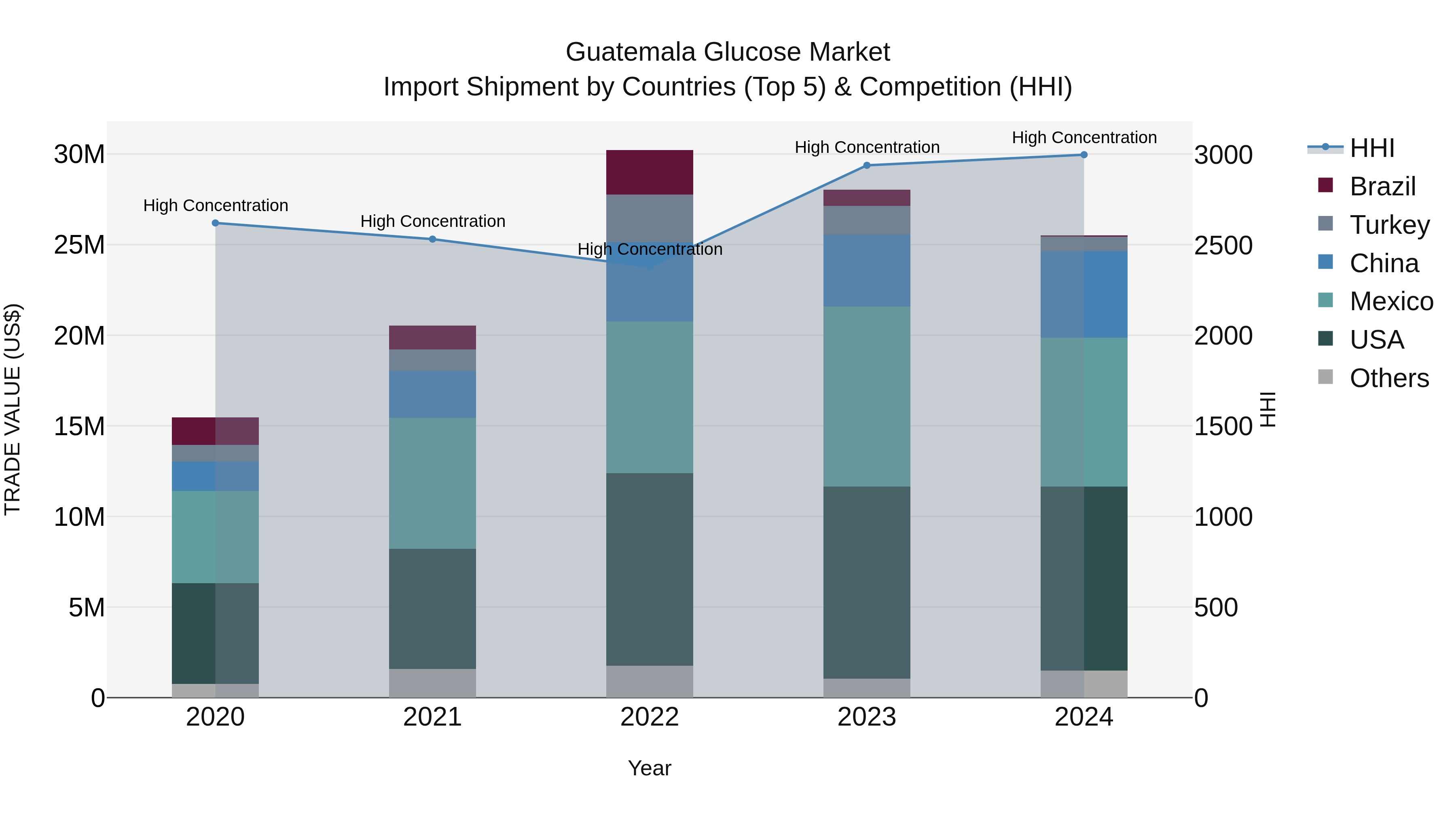 Guatemala Glucose Market Top 5 Importing Countries and Market Competition (HHI) Analysis