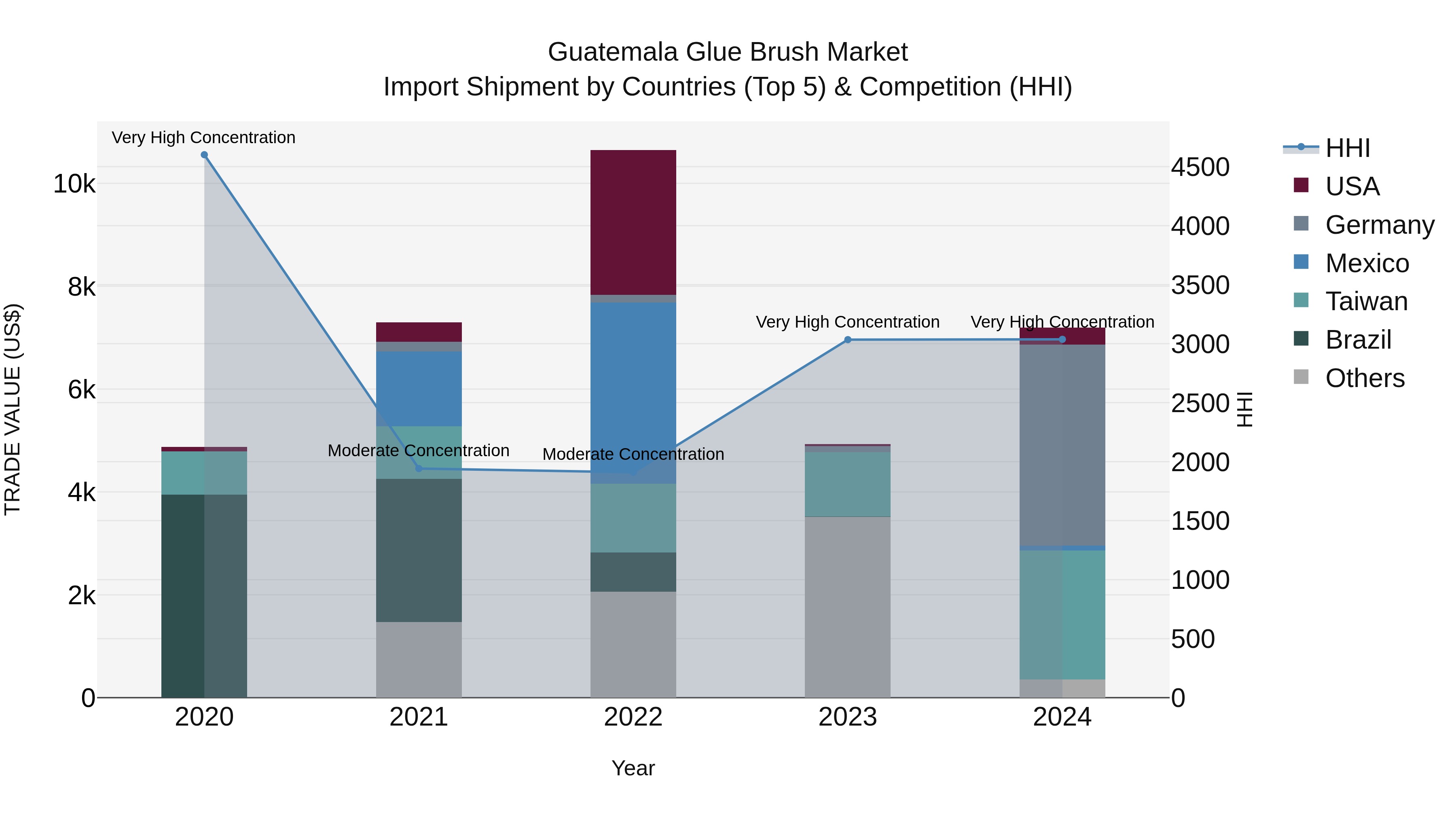 Guatemala Glue Brush Market Top 5 Importing Countries and Market Competition (HHI) Analysis
