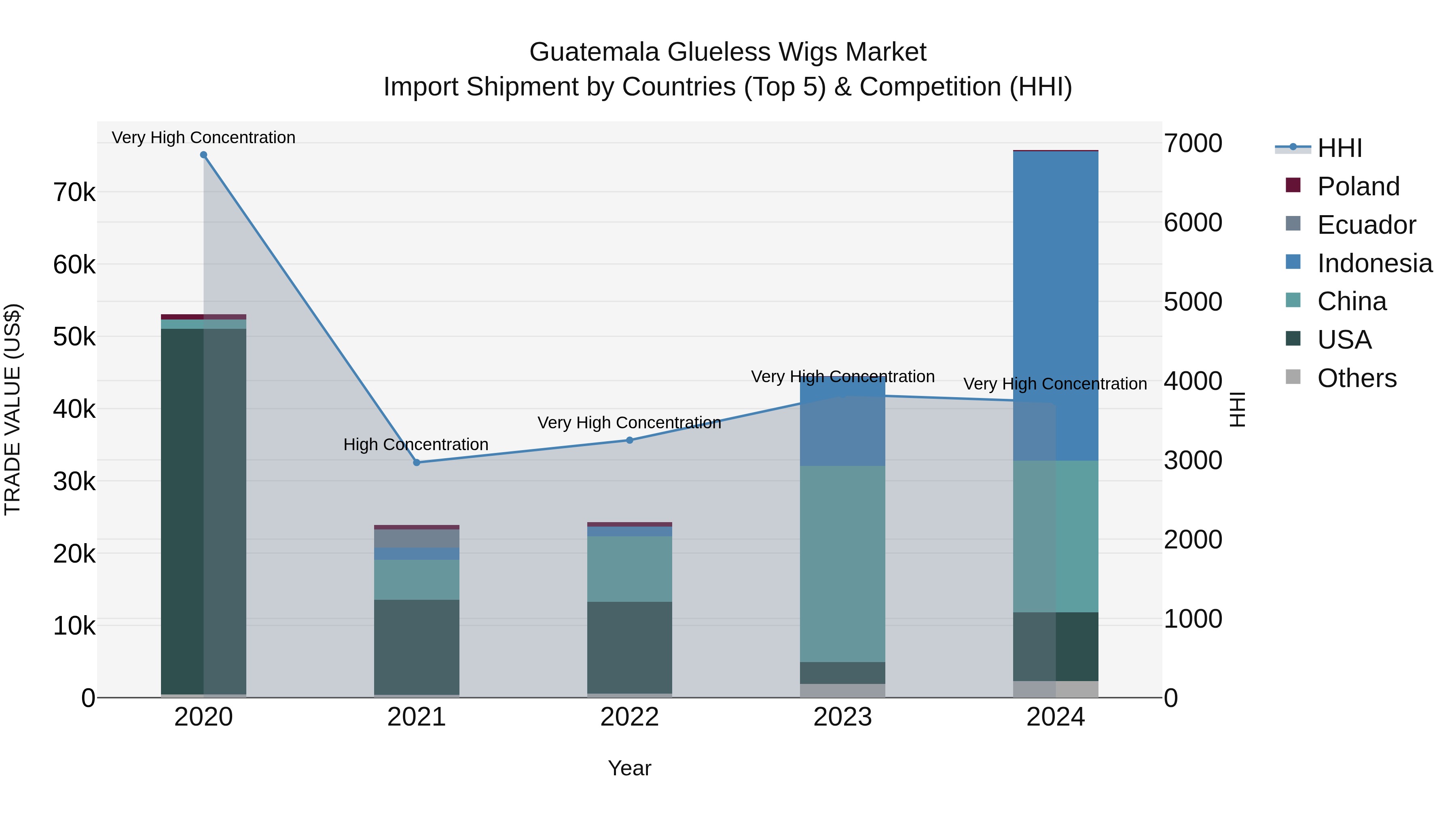 Guatemala Glueless Wigs Market Top 5 Importing Countries and Market Competition (HHI) Analysis