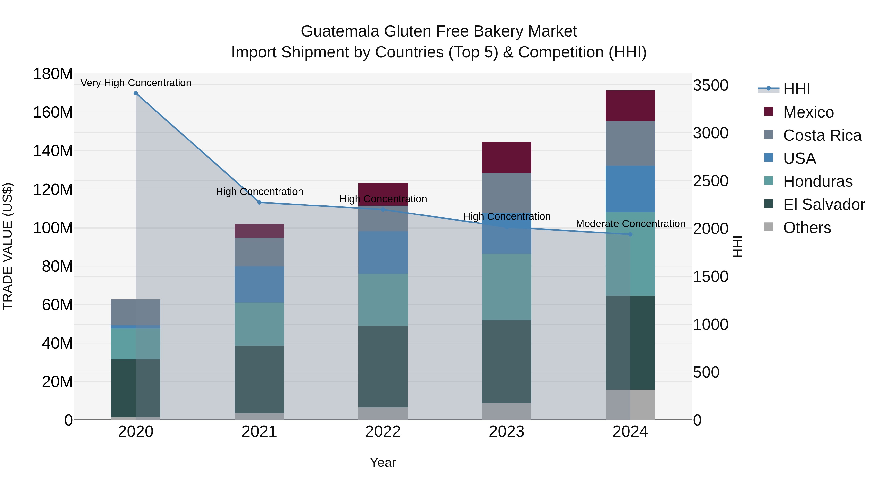 Guatemala Gluten Free Bakery Market Top 5 Importing Countries and Market Competition (HHI) Analysis