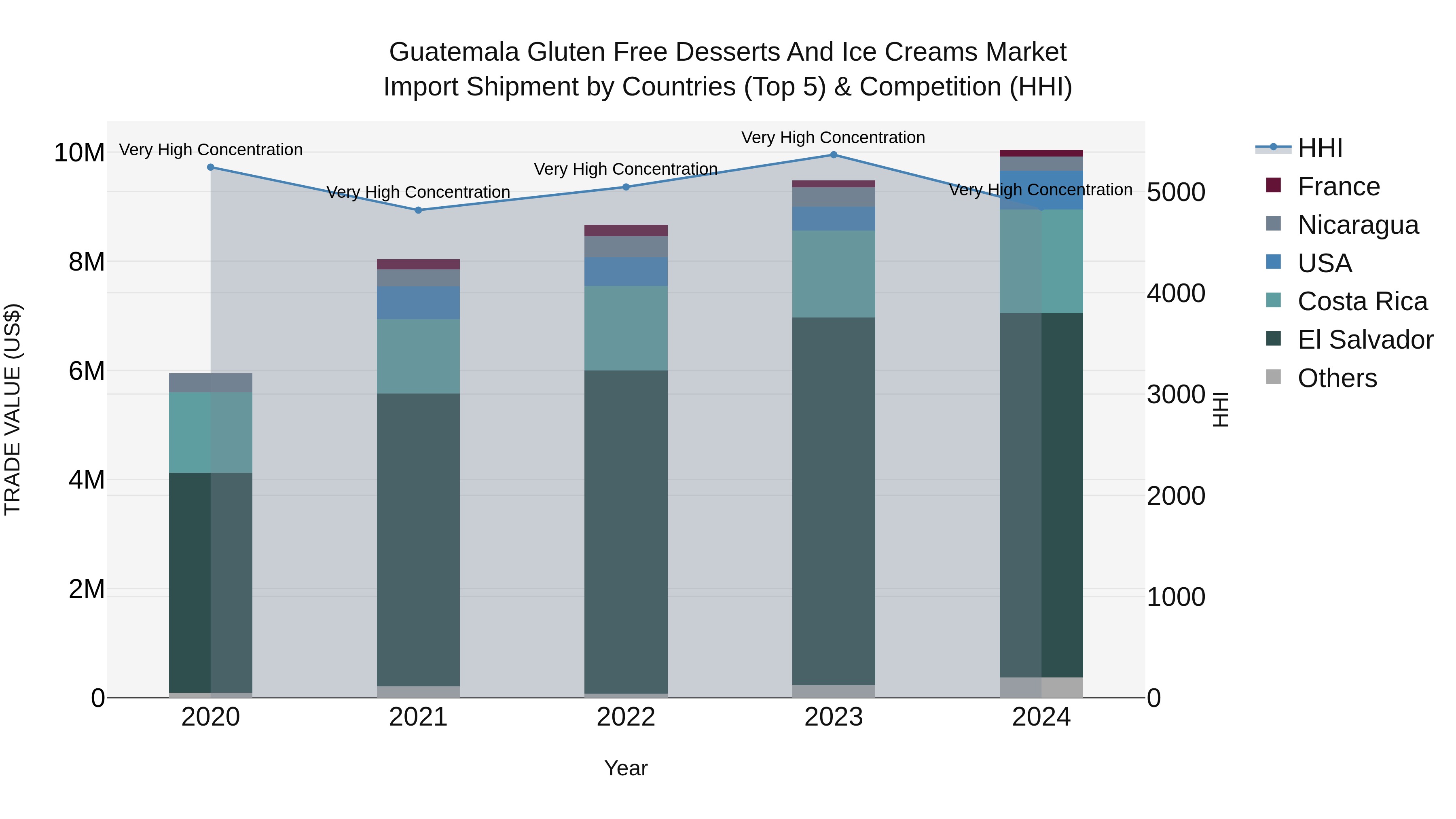 Guatemala Gluten Free Desserts And Ice Creams Market Top 5 Importing Countries and Market Competition (HHI) Analysis
