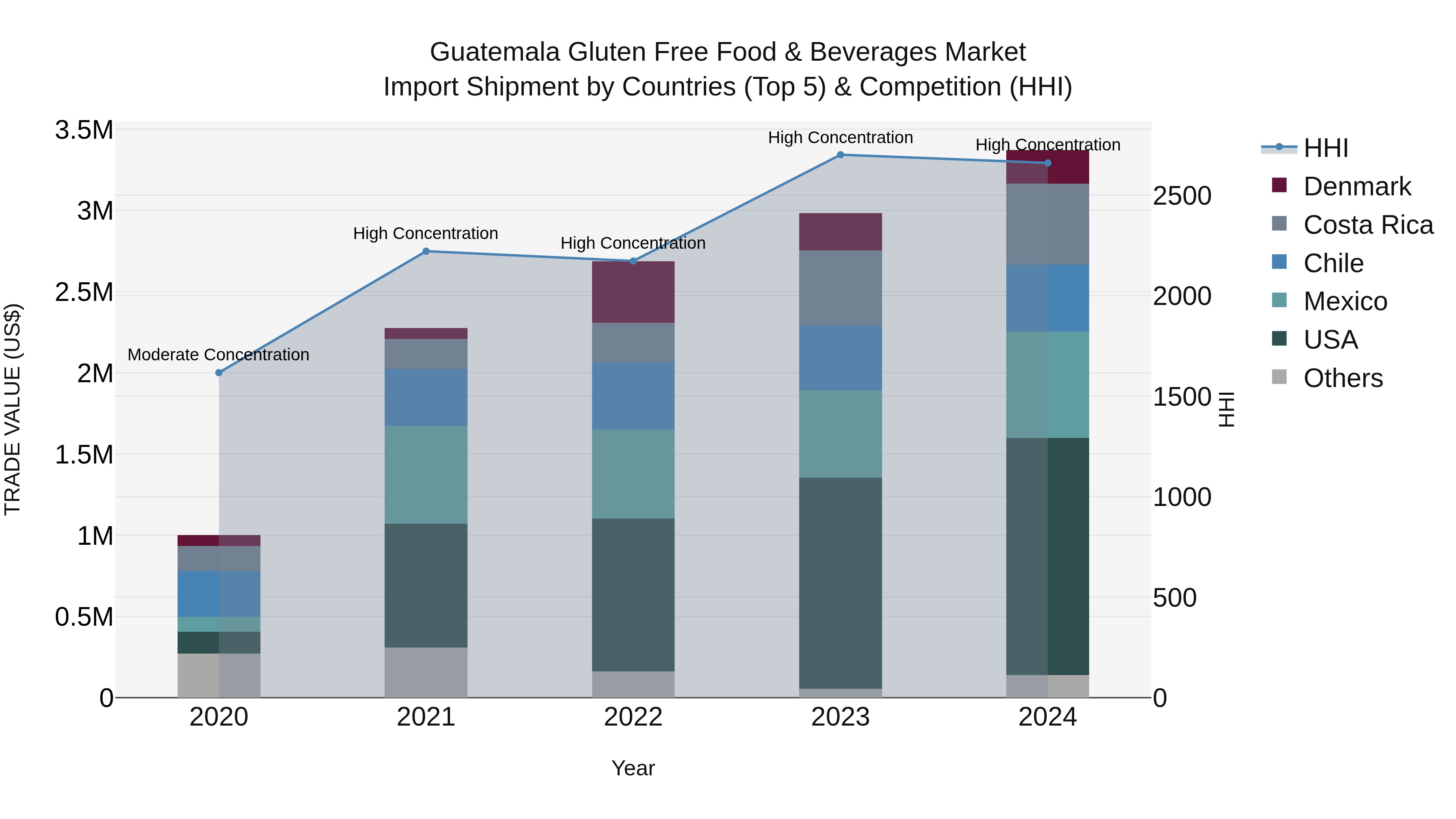 Guatemala Gluten Free Food & Beverages Market Top 5 Importing Countries and Market Competition (HHI) Analysis
