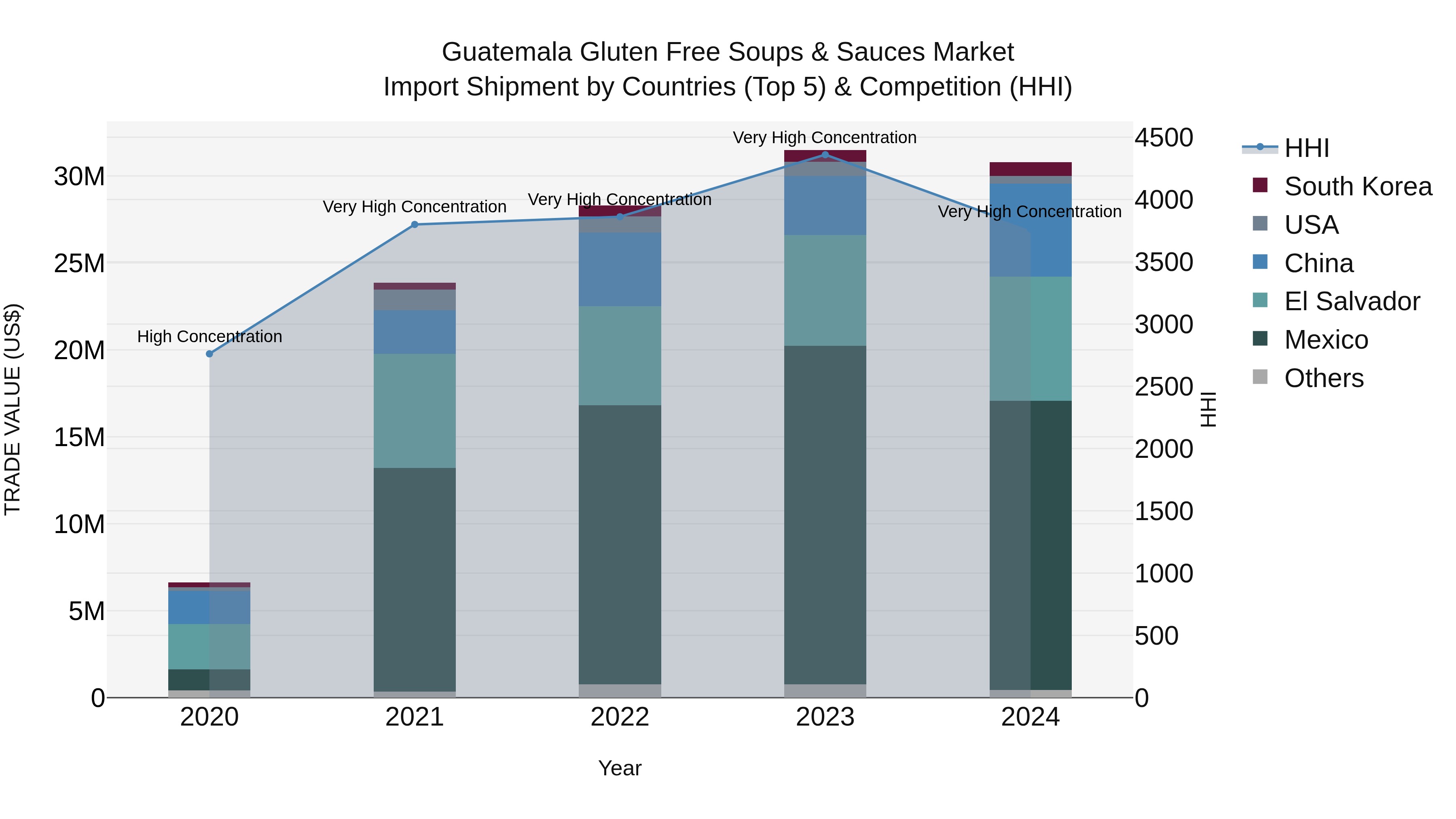 Guatemala Gluten Free Soups & Sauces Market Top 5 Importing Countries and Market Competition (HHI) Analysis