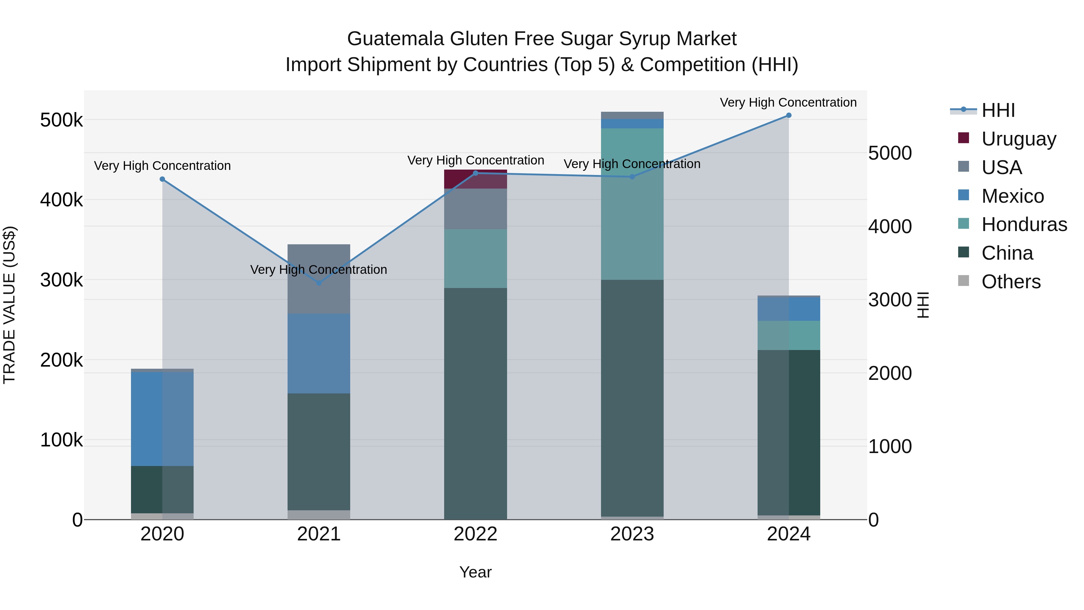 Guatemala Gluten Free Sugar Syrup Market Top 5 Importing Countries and Market Competition (HHI) Analysis