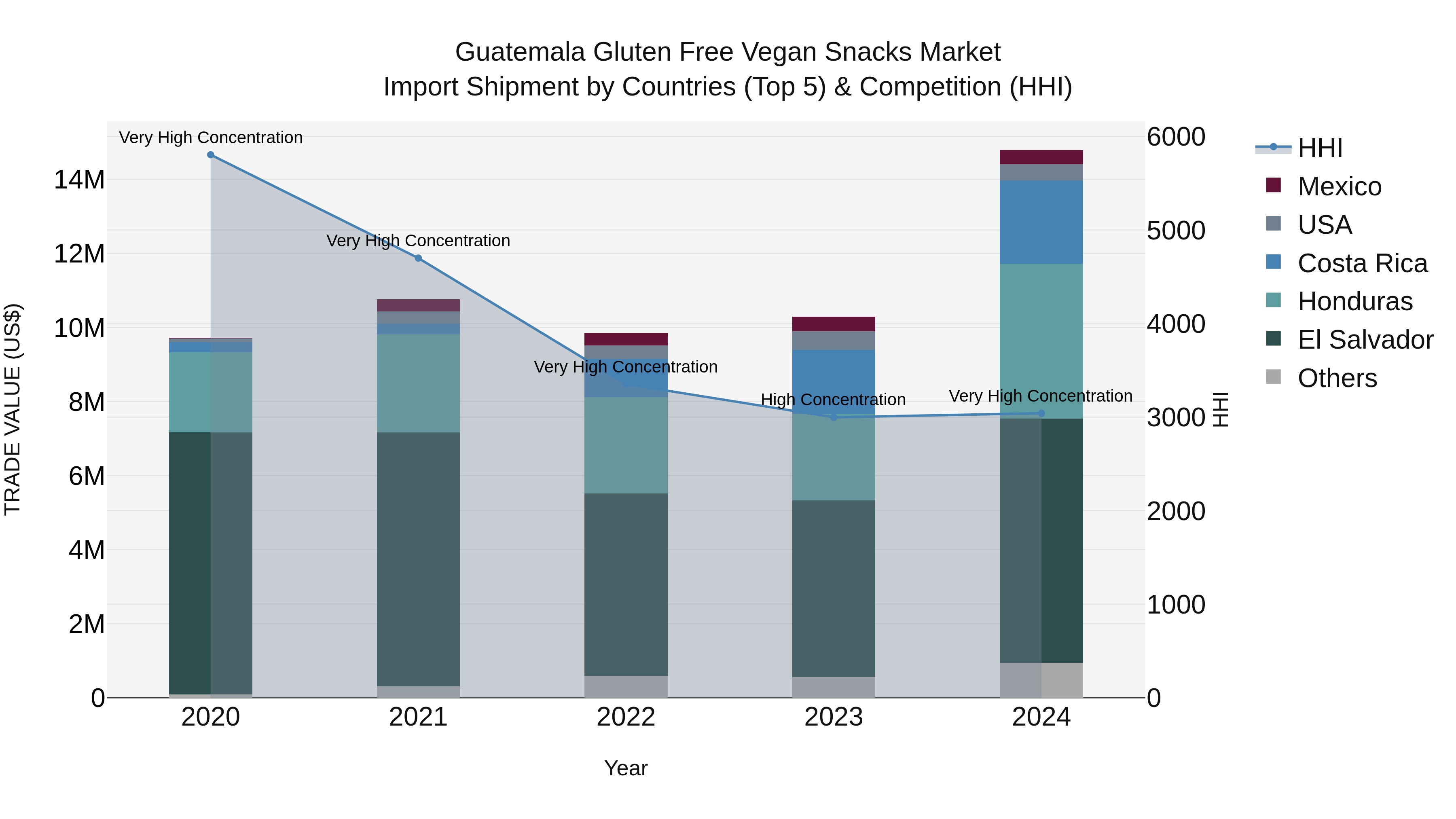 Guatemala Gluten Free Vegan Snacks Market Top 5 Importing Countries and Market Competition (HHI) Analysis