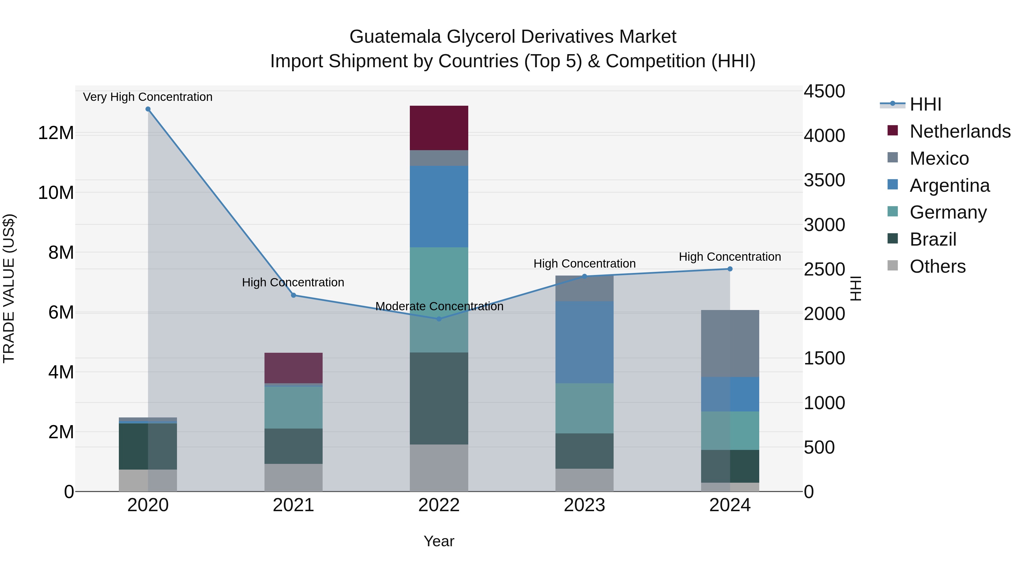 Guatemala Glycerol Derivatives Market Top 5 Importing Countries and Market Competition (HHI) Analysis