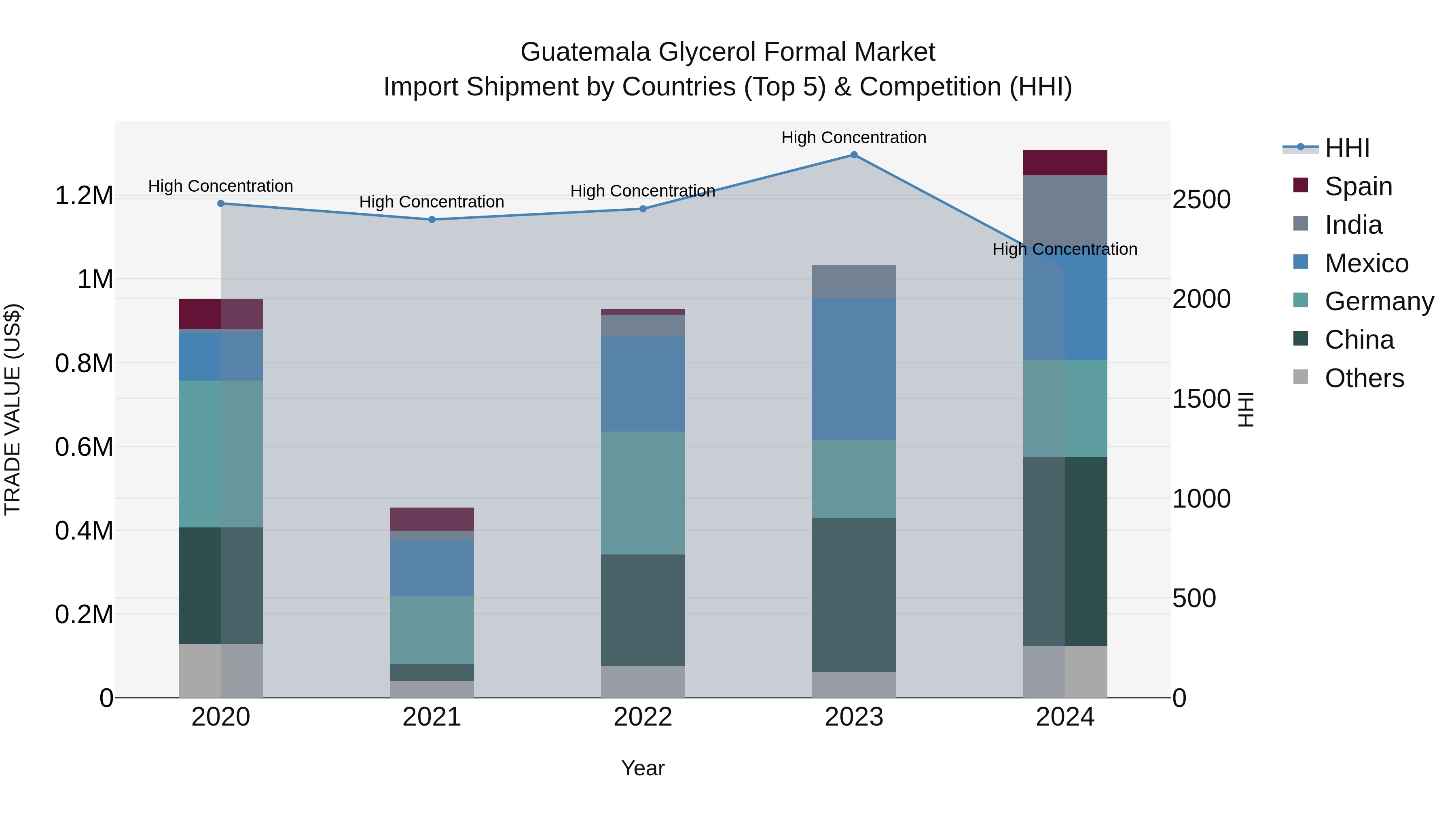 Guatemala Glycerol Formal Market Top 5 Importing Countries and Market Competition (HHI) Analysis