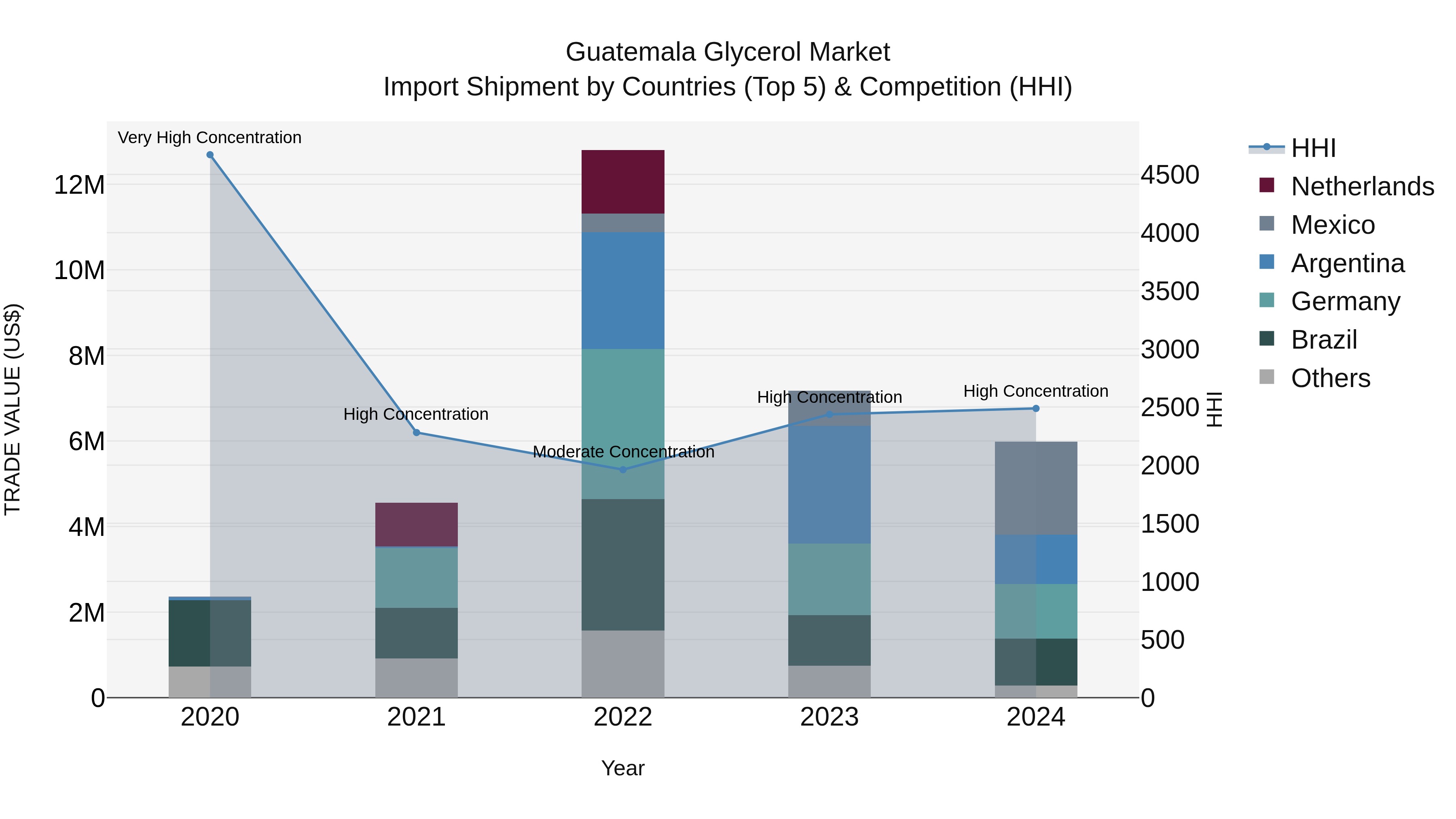 Guatemala Glycerol Market Top 5 Importing Countries and Market Competition (HHI) Analysis