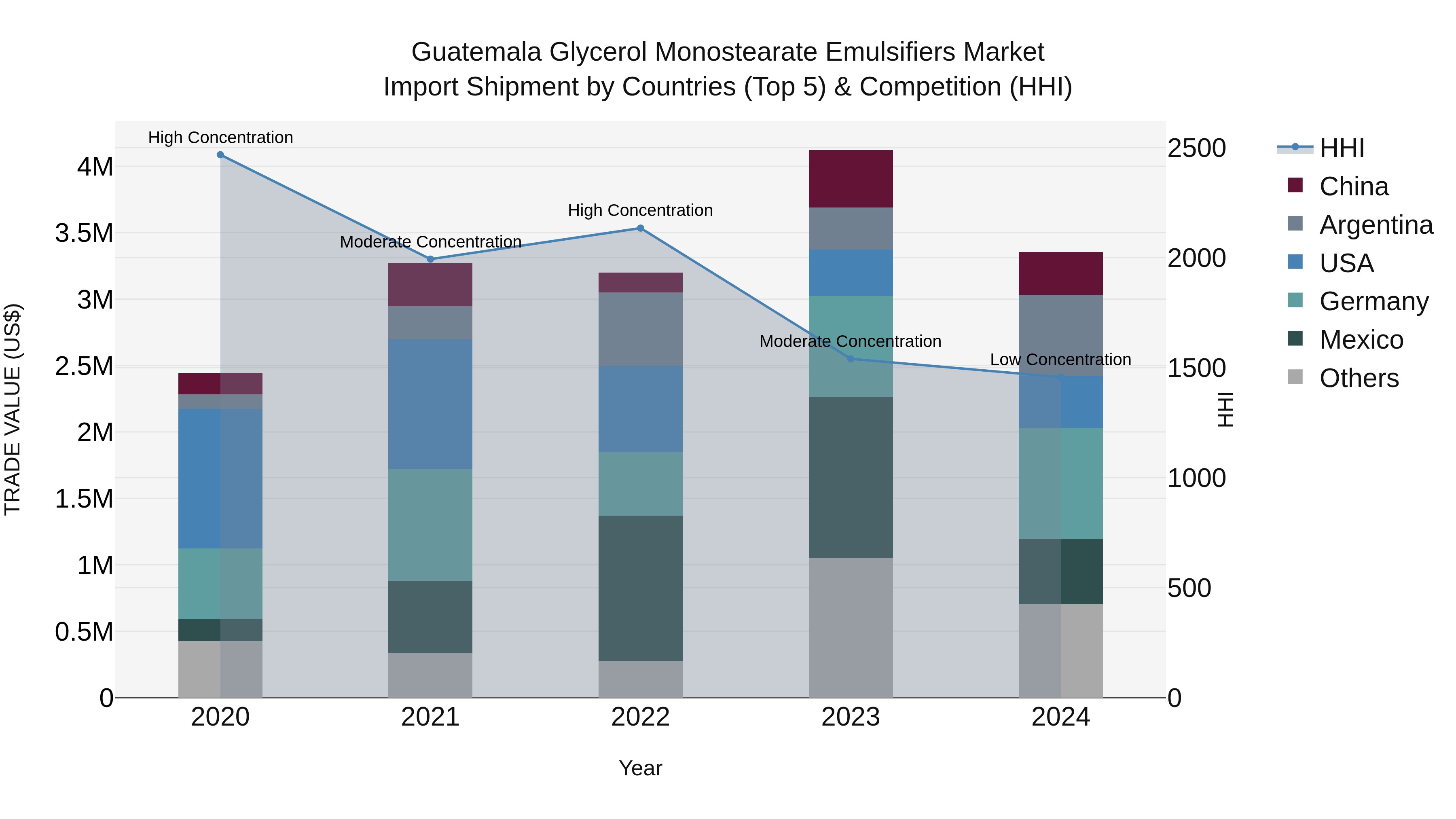 Guatemala Glycerol Monostearate Emulsifiers Market Top 5 Importing Countries and Market Competition (HHI) Analysis