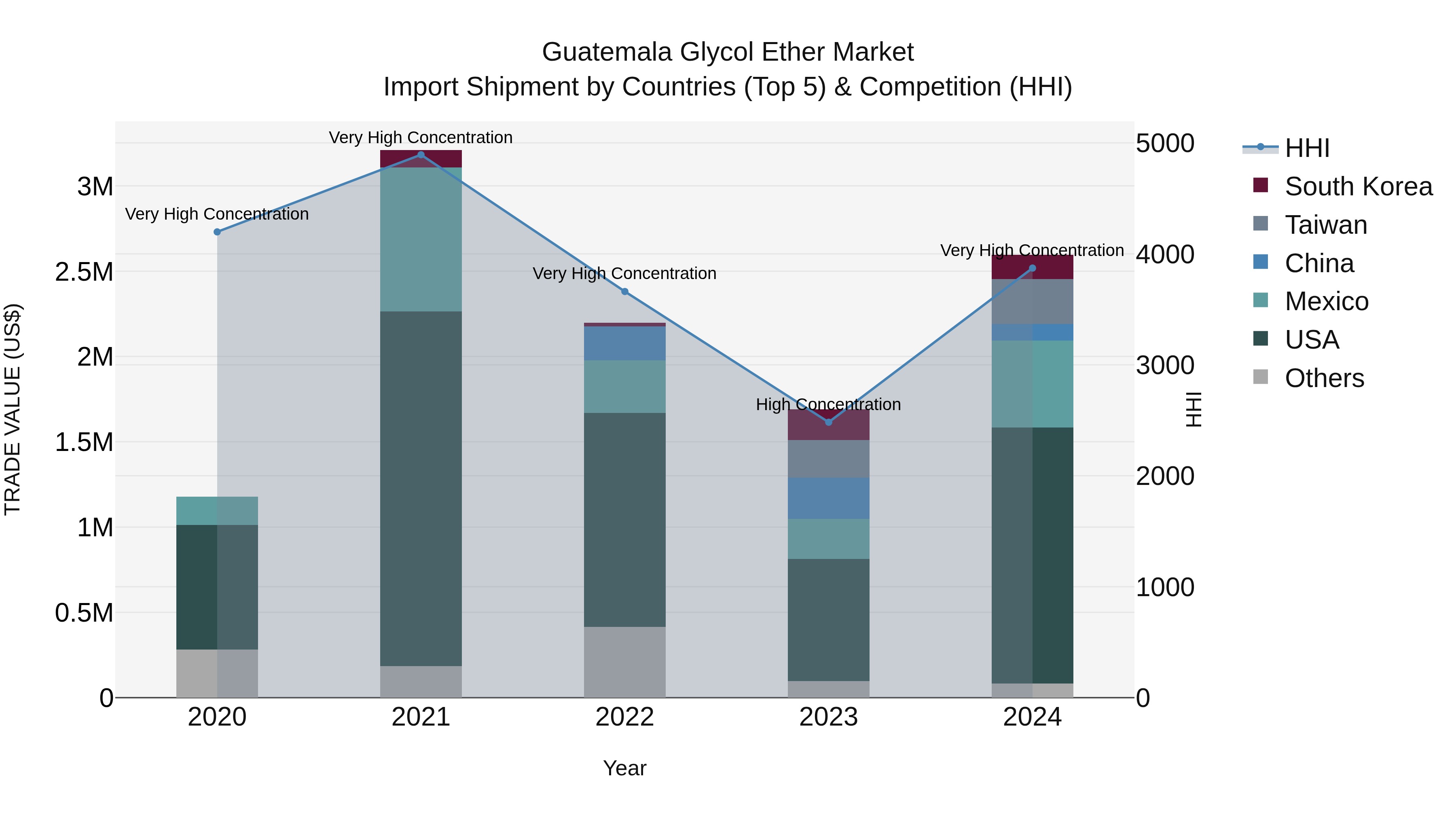 Guatemala Glycol Ether Market Top 5 Importing Countries and Market Competition (HHI) Analysis