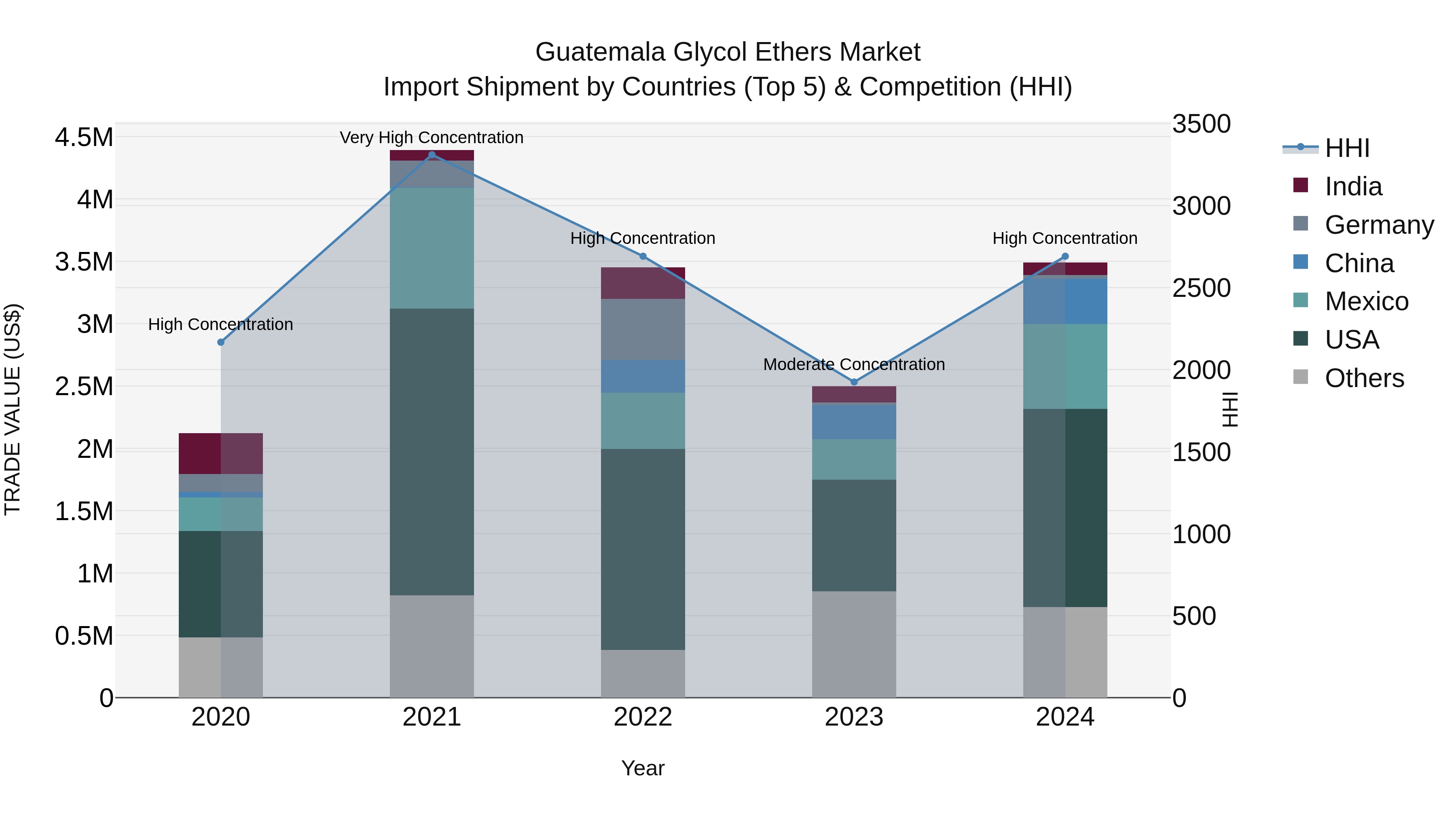 Guatemala Glycol Ethers Market Top 5 Importing Countries and Market Competition (HHI) Analysis