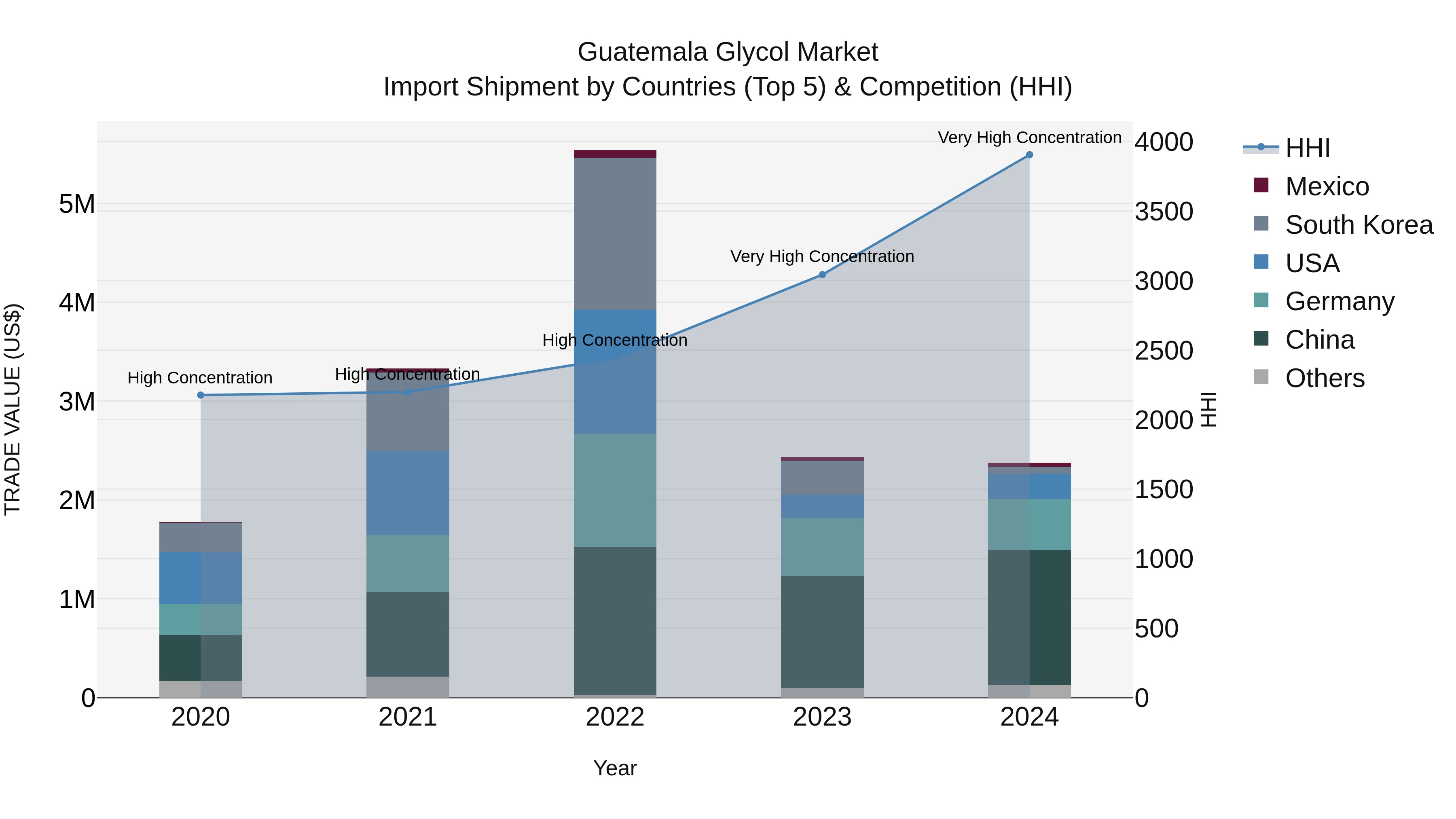 Guatemala Glycol Market Top 5 Importing Countries and Market Competition (HHI) Analysis