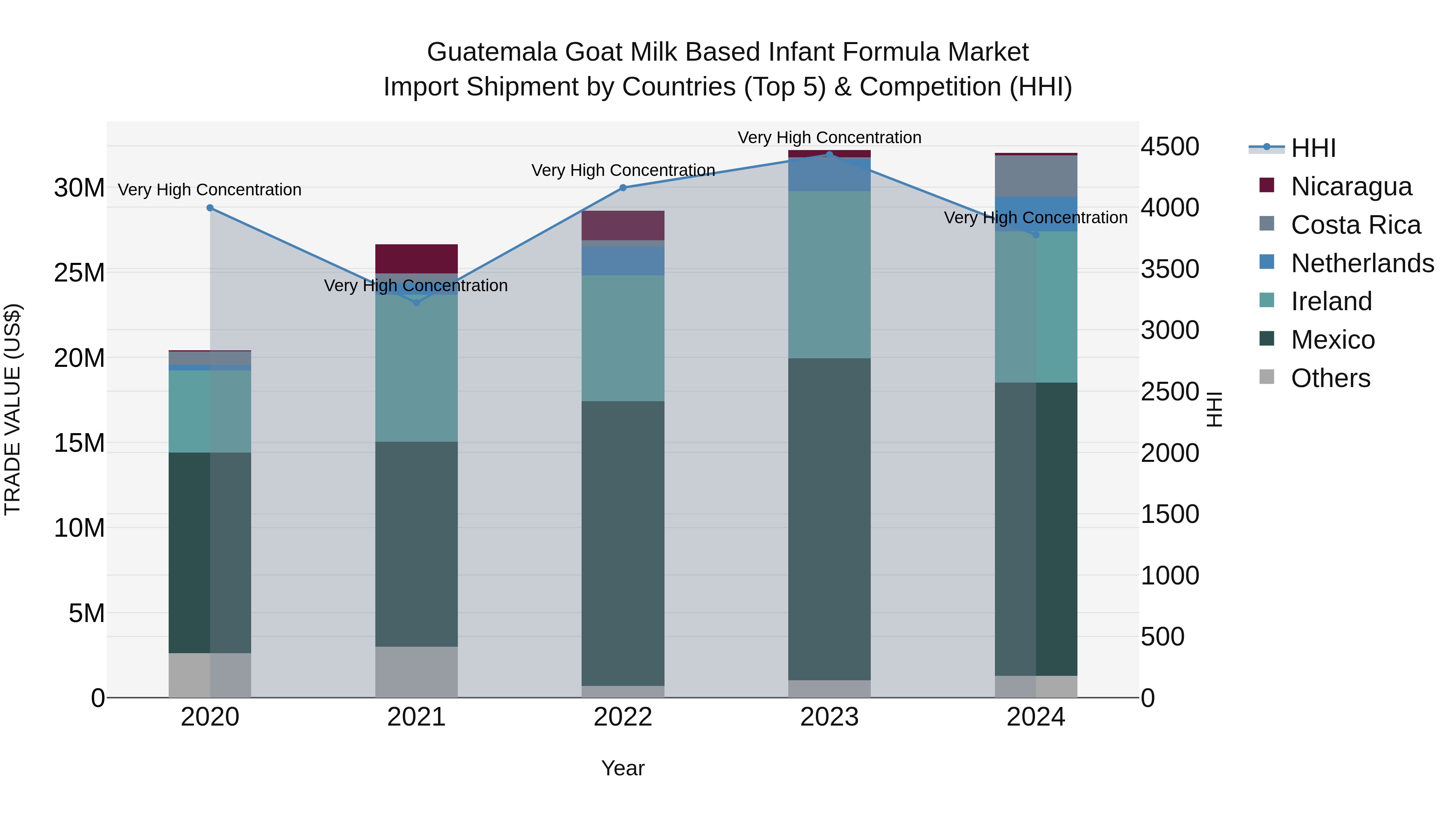 Guatemala Goat Milk Based Infant Formula Market Top 5 Importing Countries and Market Competition (HHI) Analysis