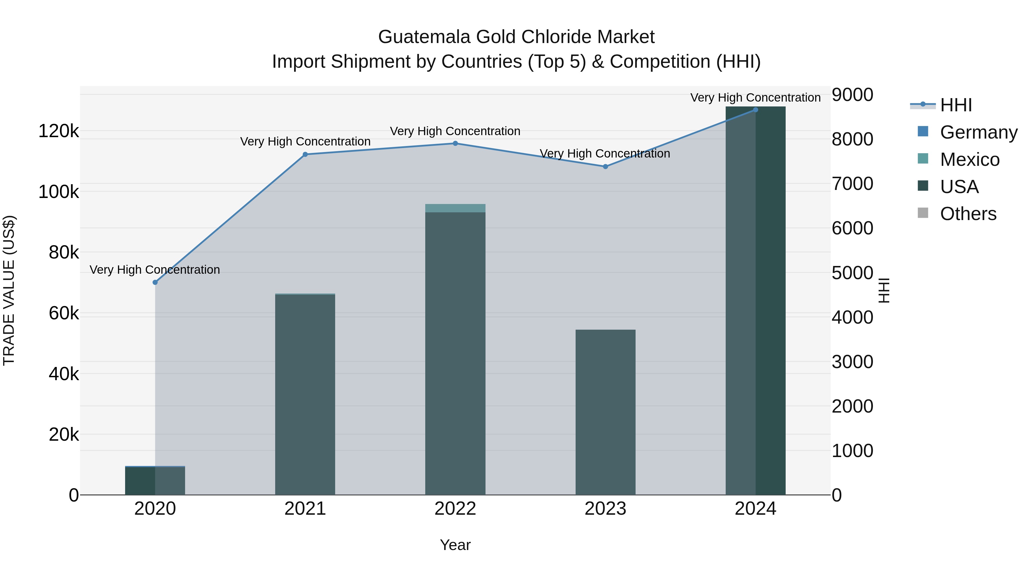 Guatemala Gold Chloride Market Top 5 Importing Countries and Market Competition (HHI) Analysis