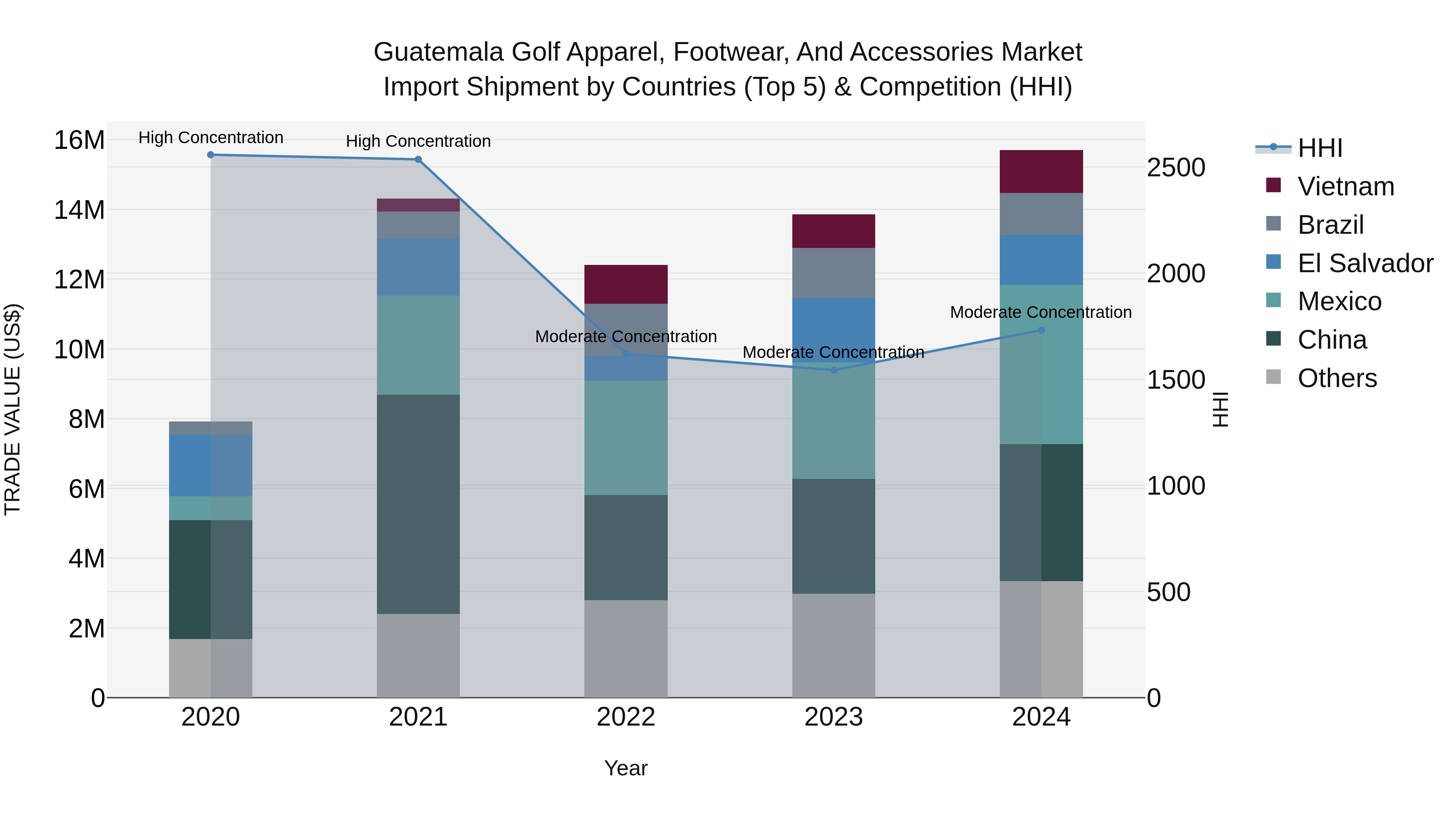Guatemala Golf Apparel Footwear And Accessories Market Top 5 Importing Countries and Market Competition (HHI) Analysis