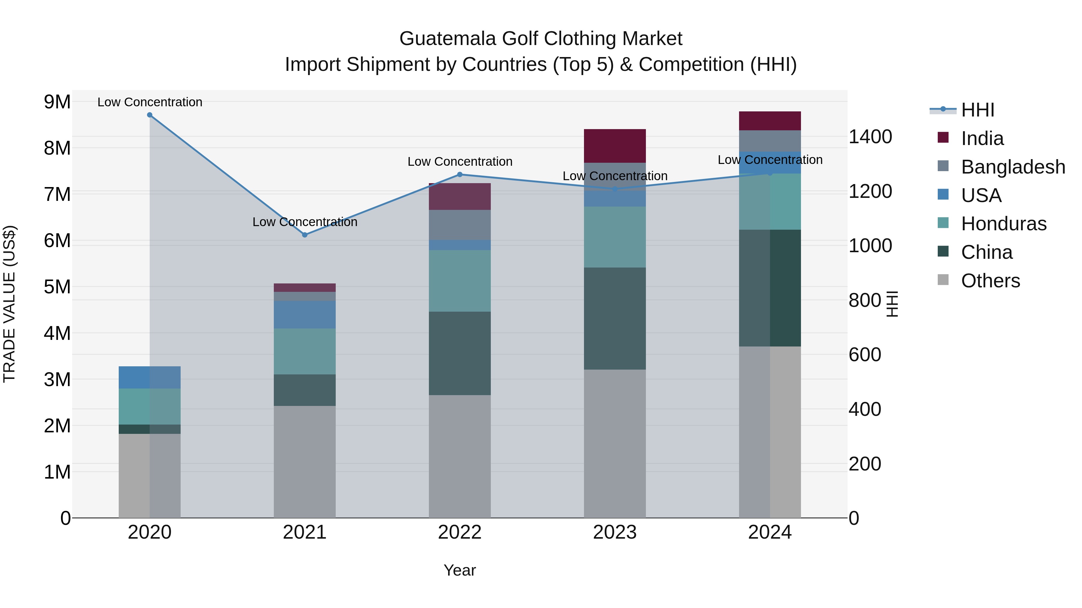 Guatemala Golf Clothing Market Top 5 Importing Countries and Market Competition (HHI) Analysis