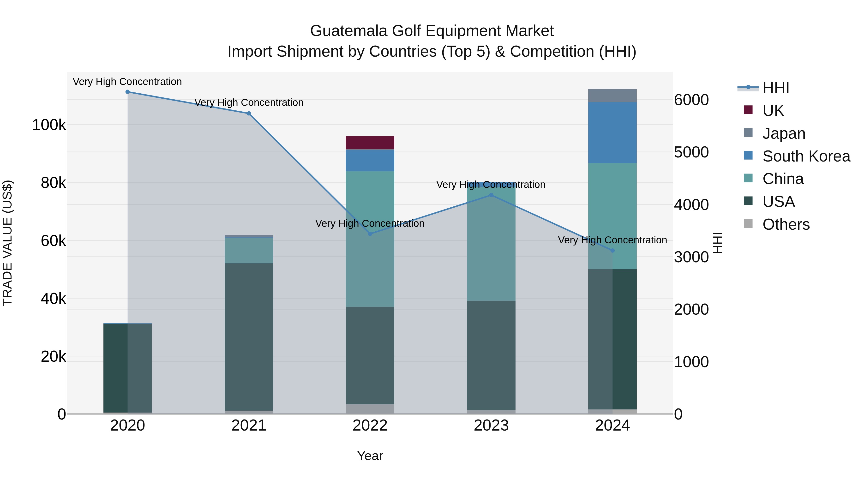 Guatemala Golf Equipment Market Top 5 Importing Countries and Market Competition (HHI) Analysis