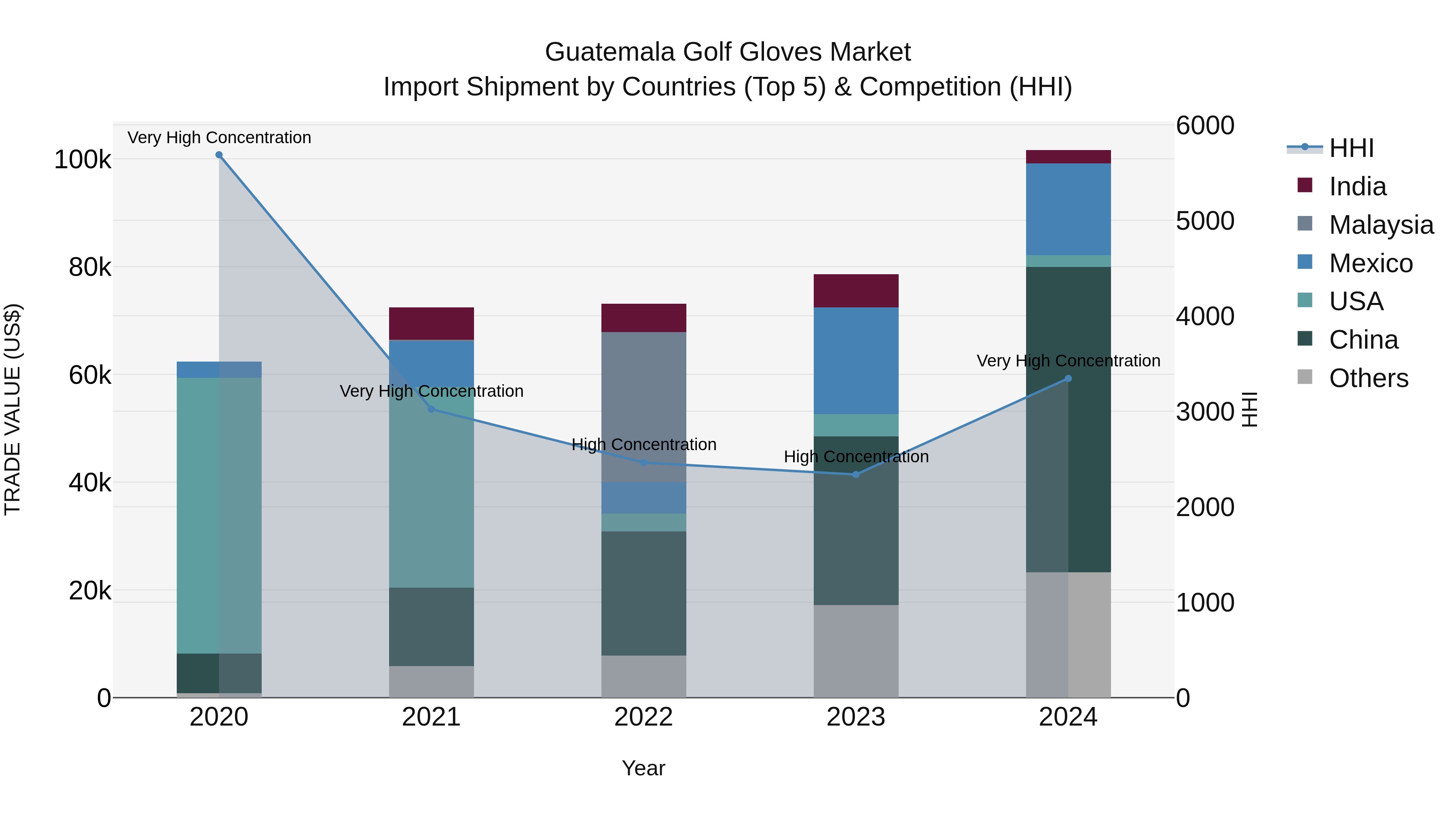 Guatemala Golf Gloves Market Top 5 Importing Countries and Market Competition (HHI) Analysis