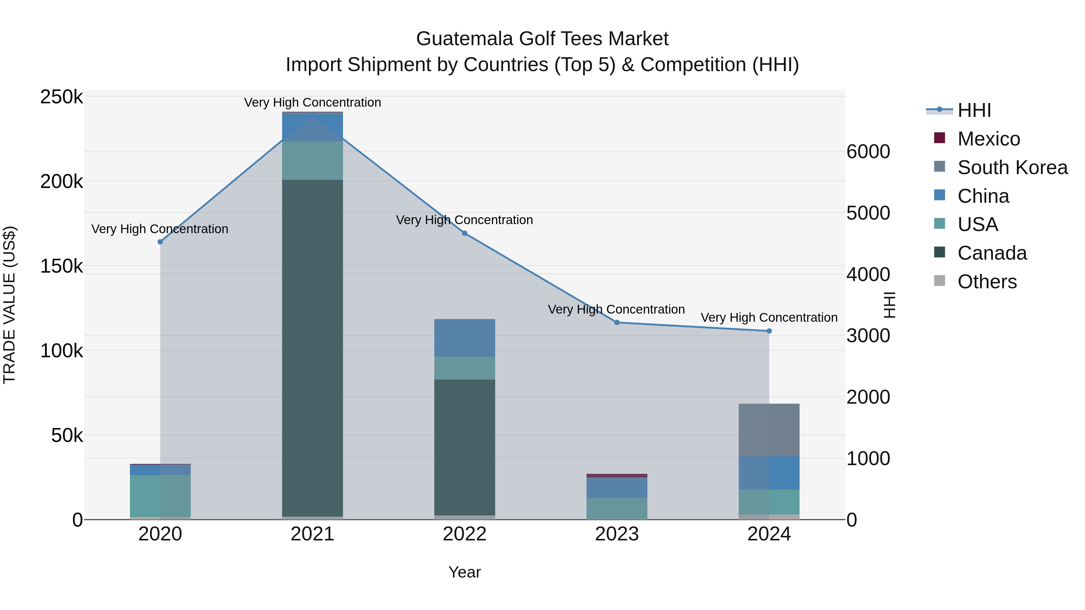 Guatemala Golf Tees Market Top 5 Importing Countries and Market Competition (HHI) Analysis