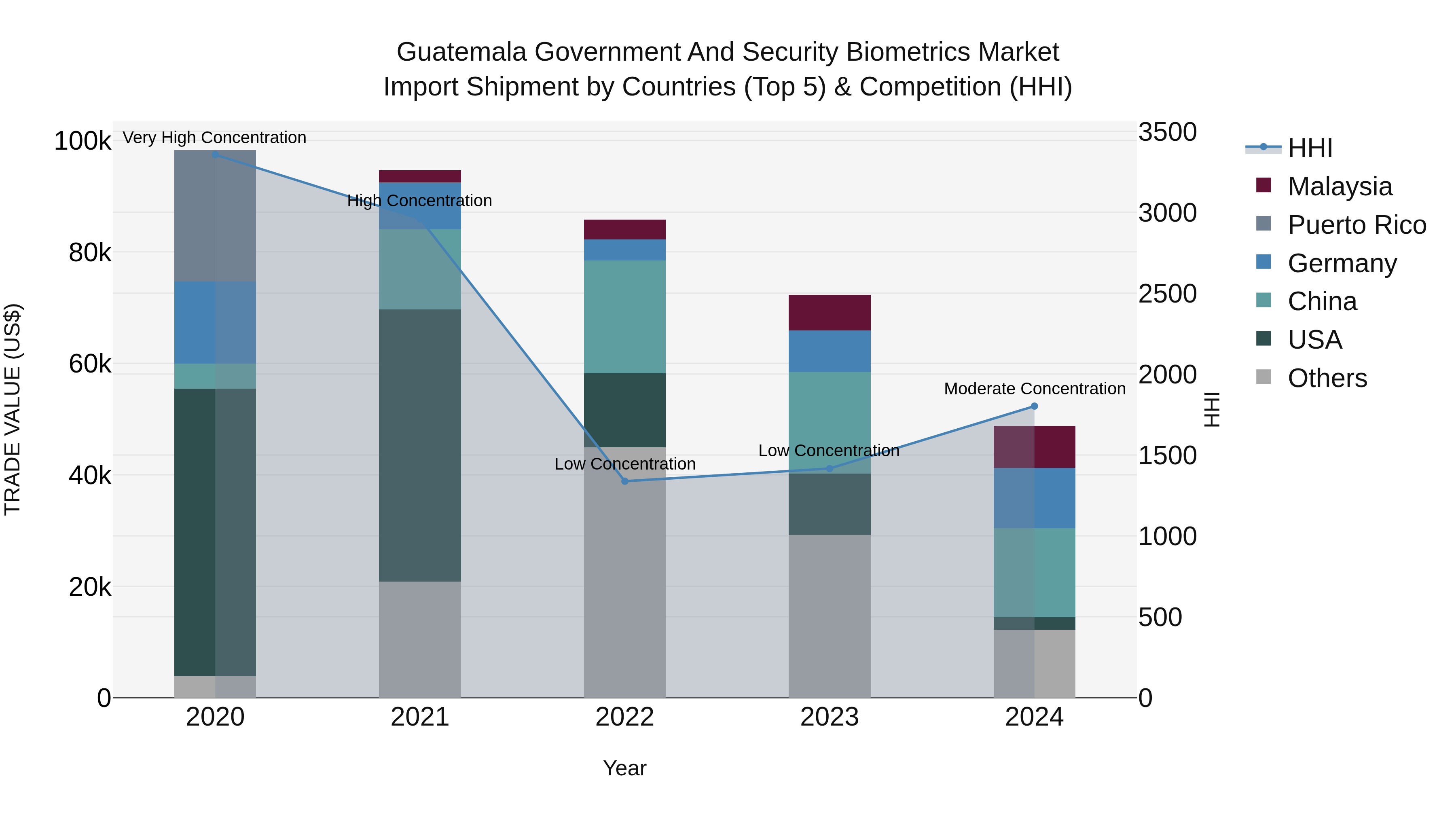 Guatemala Government And Security Biometrics Market Top 5 Importing Countries and Market Competition (HHI) Analysis