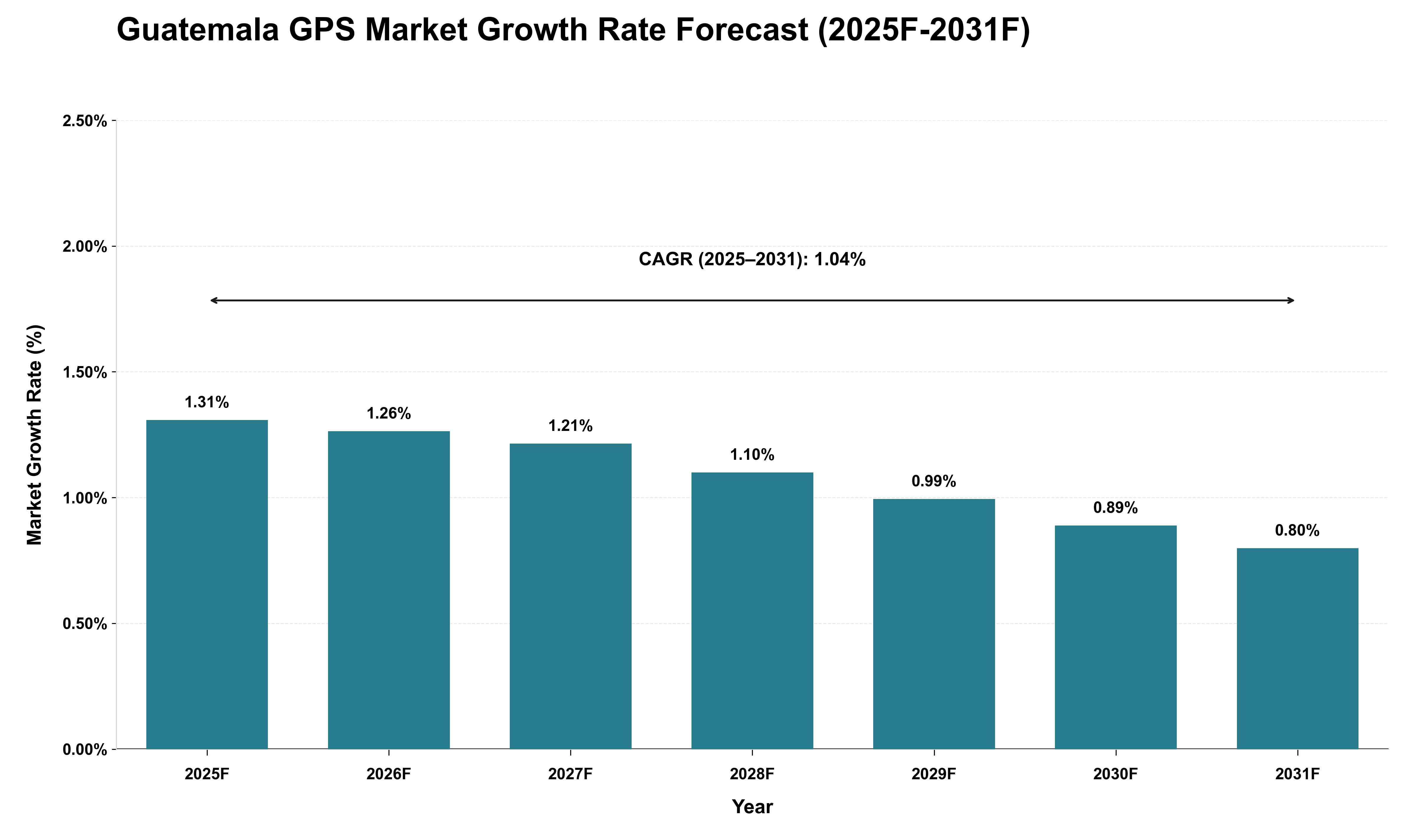 Guatemala GPS Market Growth Rate Analysis (2025 - 2031)