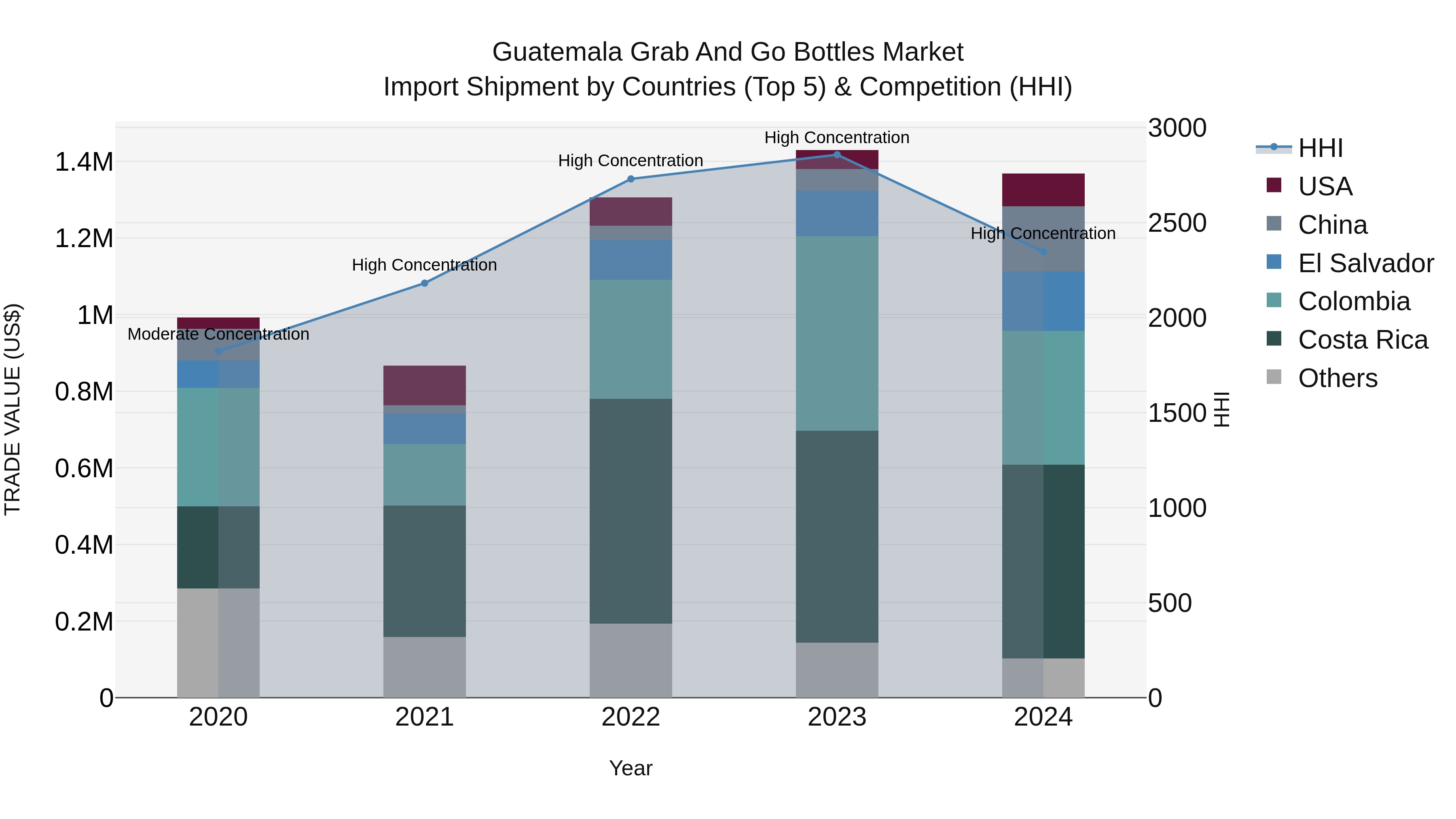 Guatemala Grab And Go Bottles Market Top 5 Importing Countries and Market Competition (HHI) Analysis