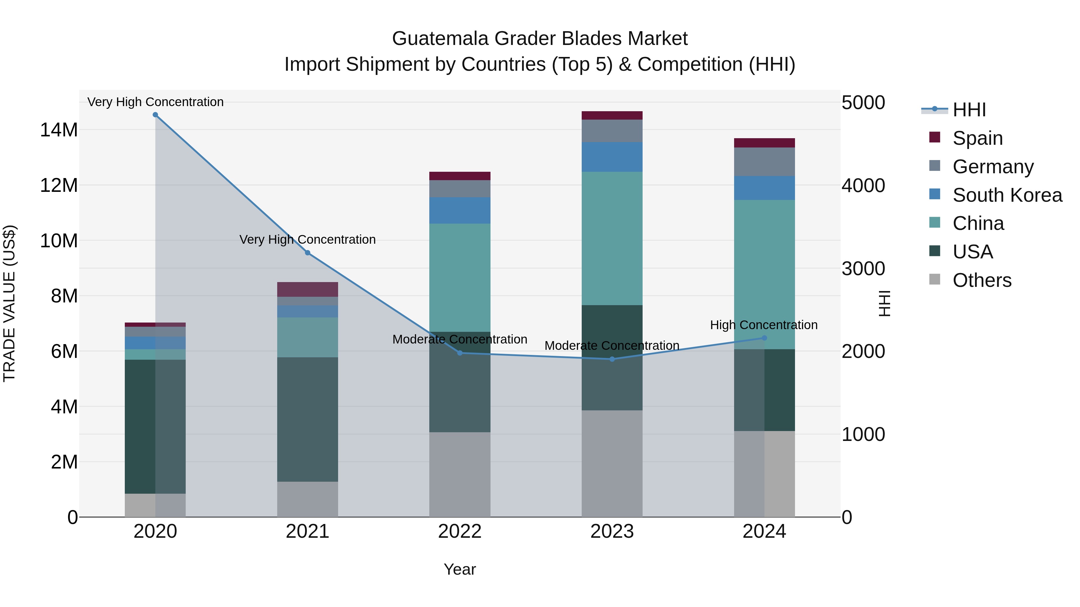 Guatemala Grader Blades Market Top 5 Importing Countries and Market Competition (HHI) Analysis