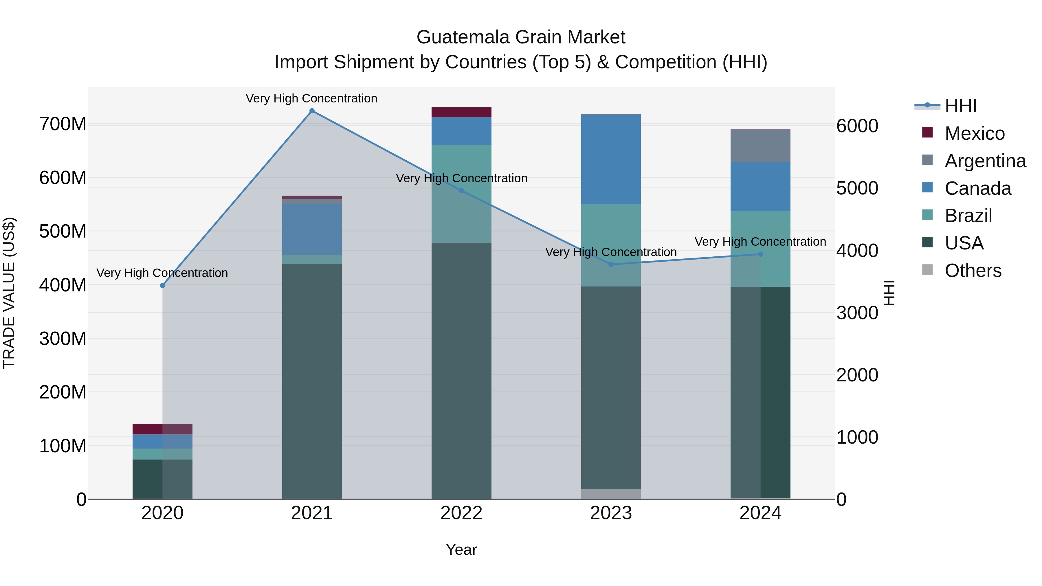 Guatemala Grain Market Top 5 Importing Countries and Market Competition (HHI) Analysis