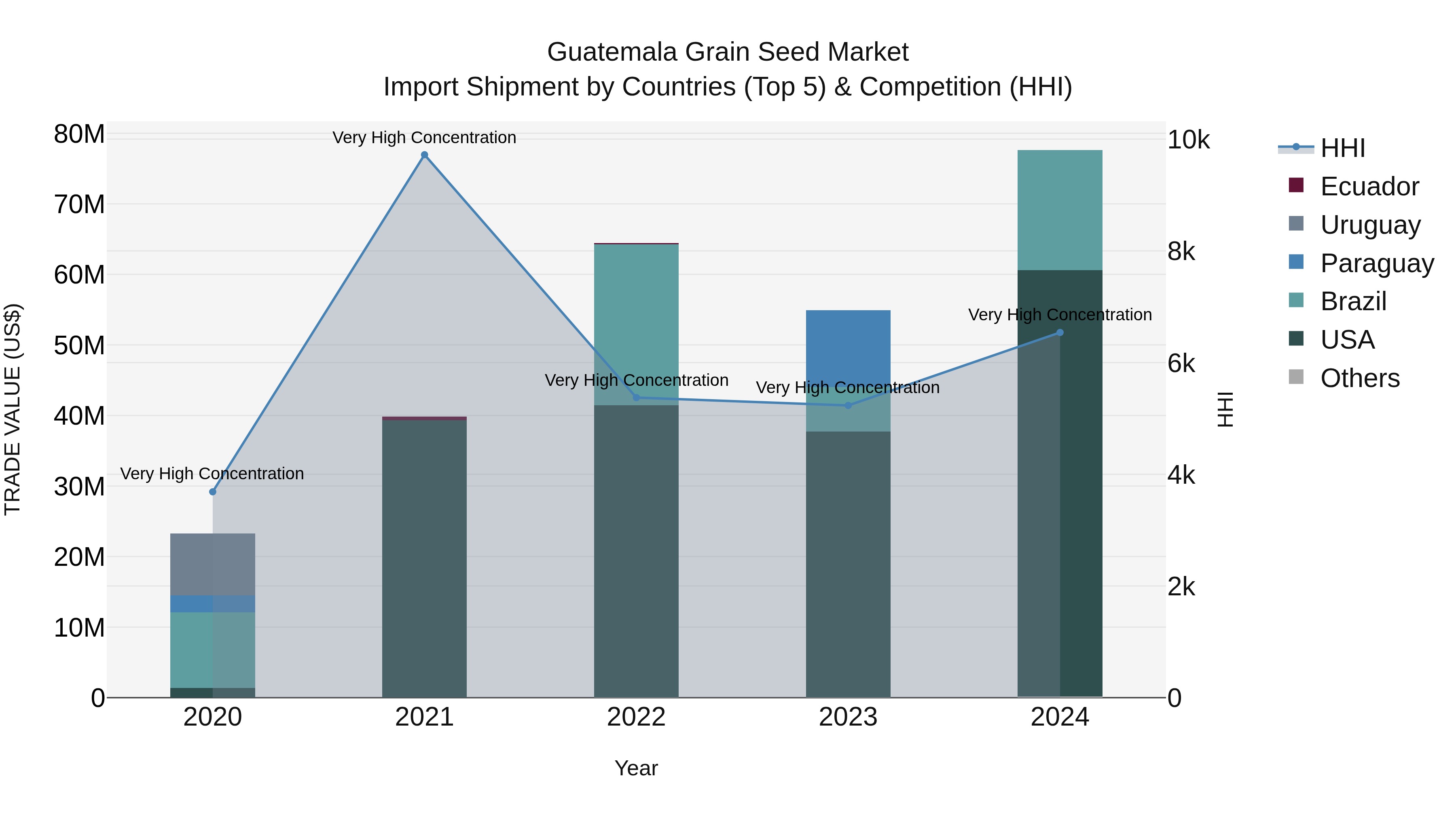 Guatemala Grain Seed Market Top 5 Importing Countries and Market Competition (HHI) Analysis