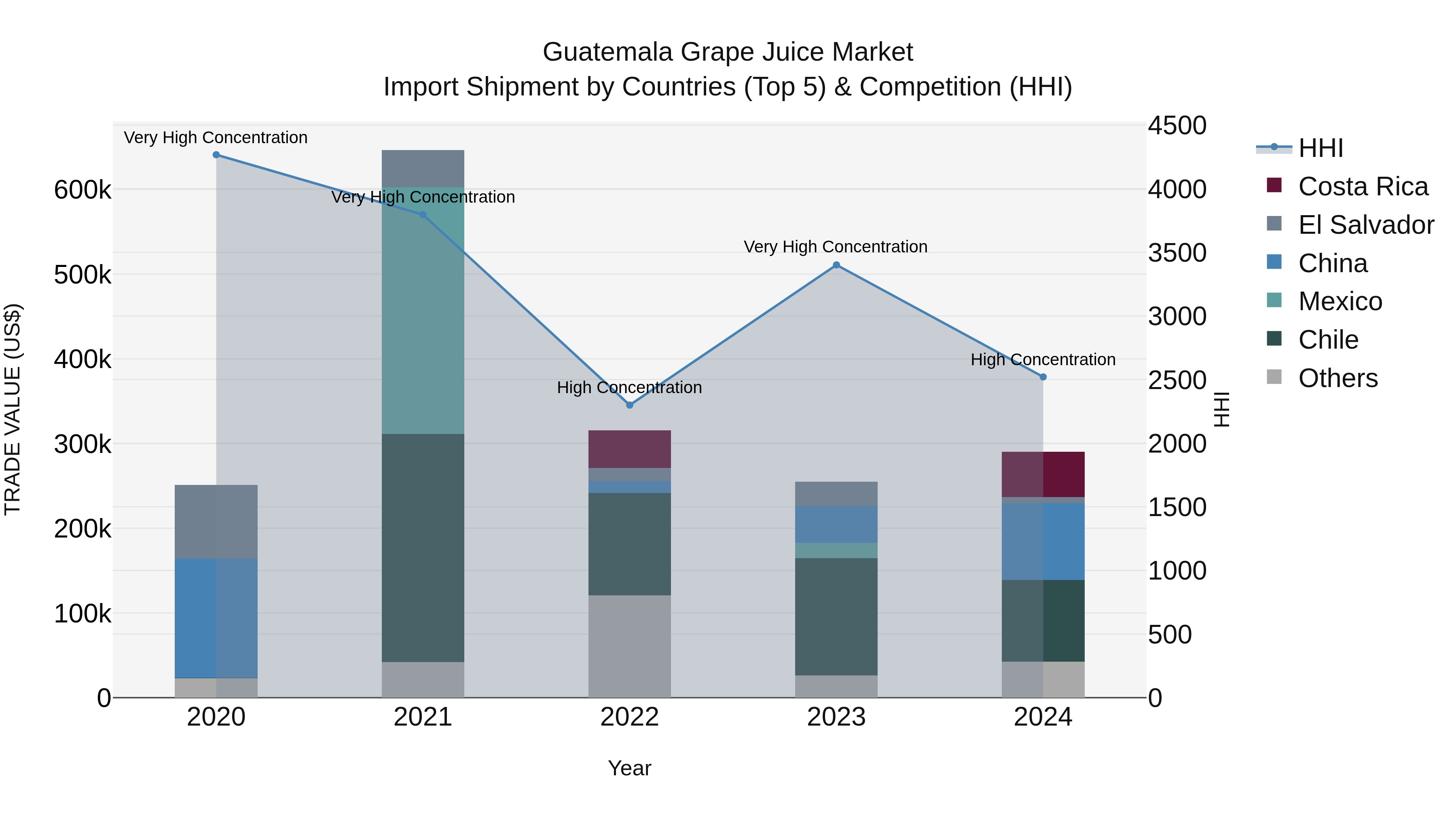 Guatemala Grape Juice Market Top 5 Importing Countries and Market Competition (HHI) Analysis