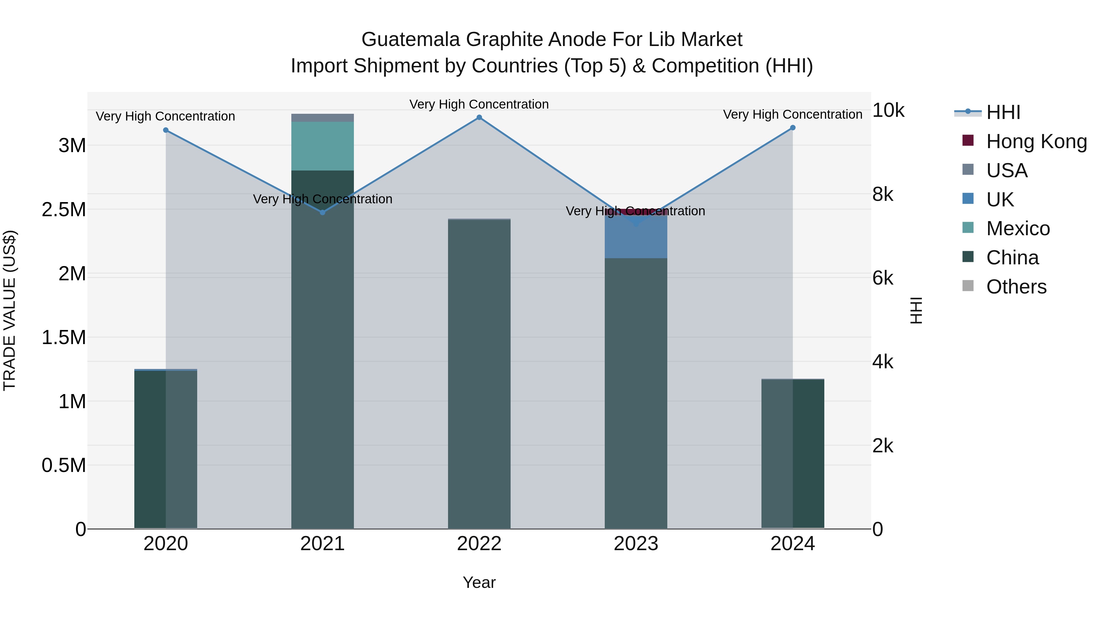 Guatemala Graphite Anode For Lib Market Top 5 Importing Countries and Market Competition (HHI) Analysis