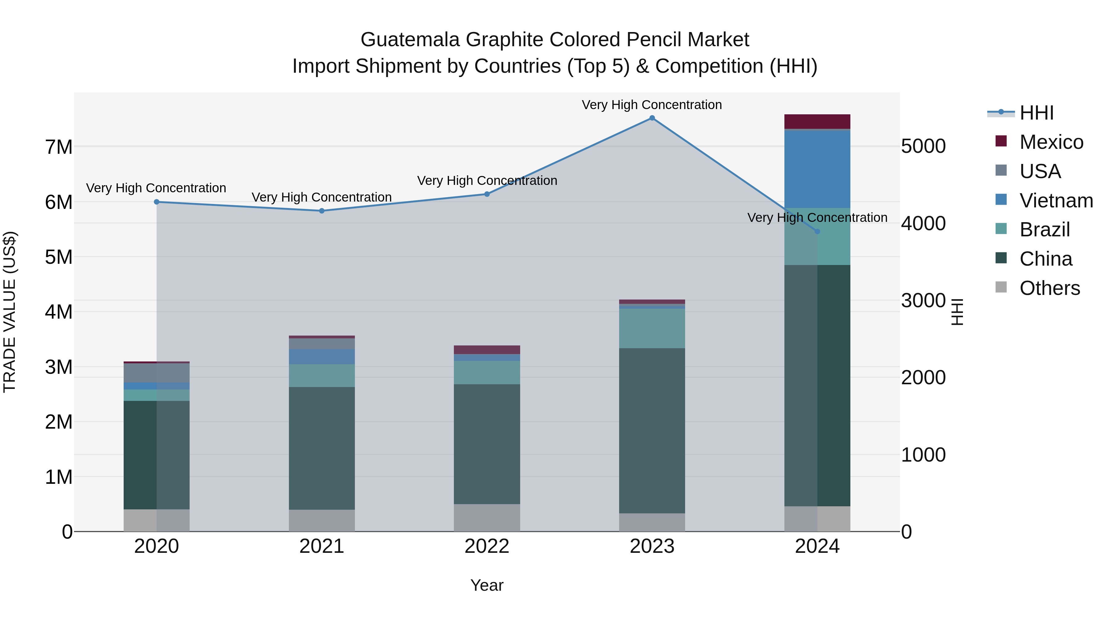 Guatemala Graphite Colored Pencil Market Top 5 Importing Countries and Market Competition (HHI) Analysis