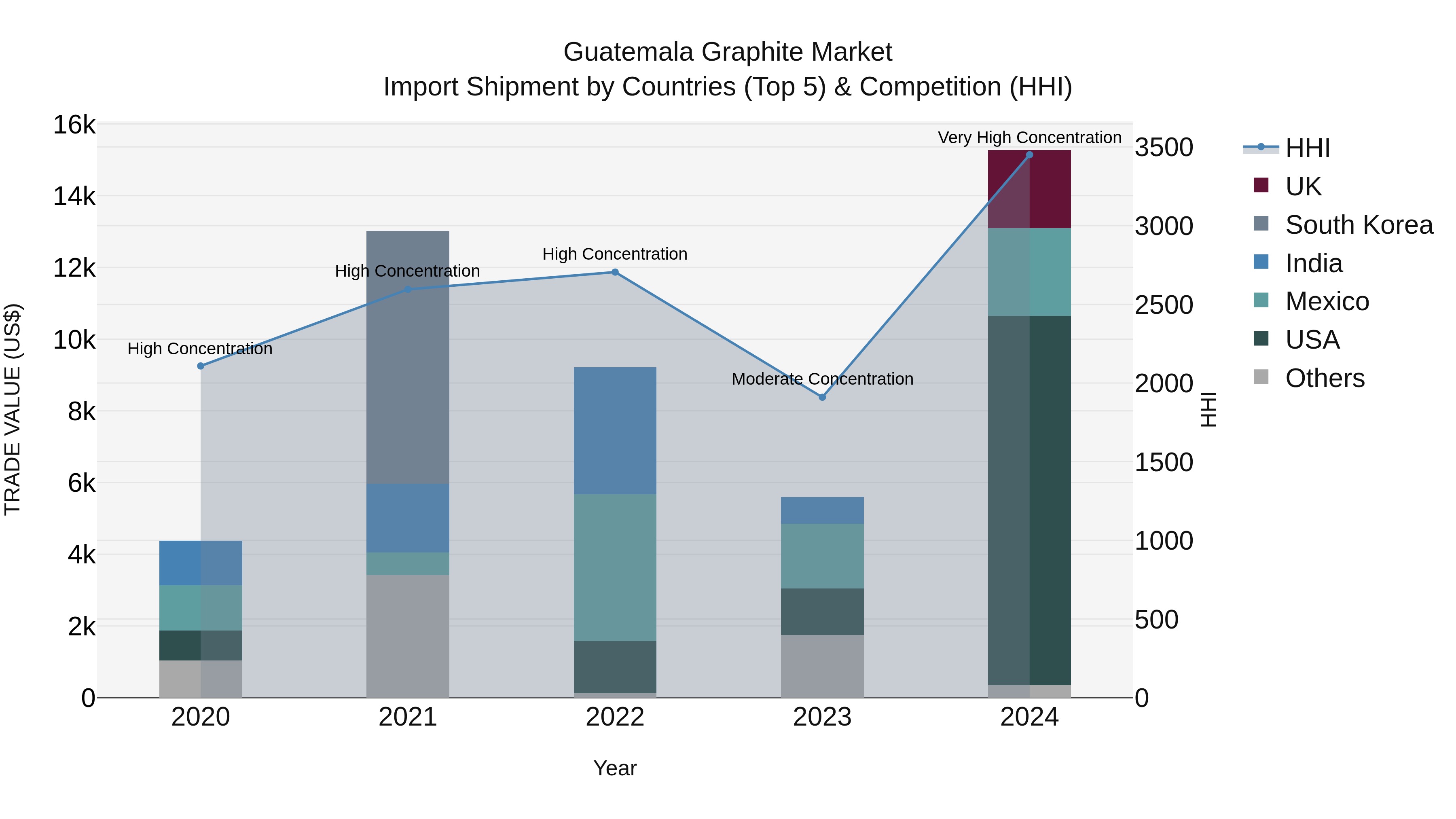 Guatemala Graphite Market Top 5 Importing Countries and Market Competition (HHI) Analysis