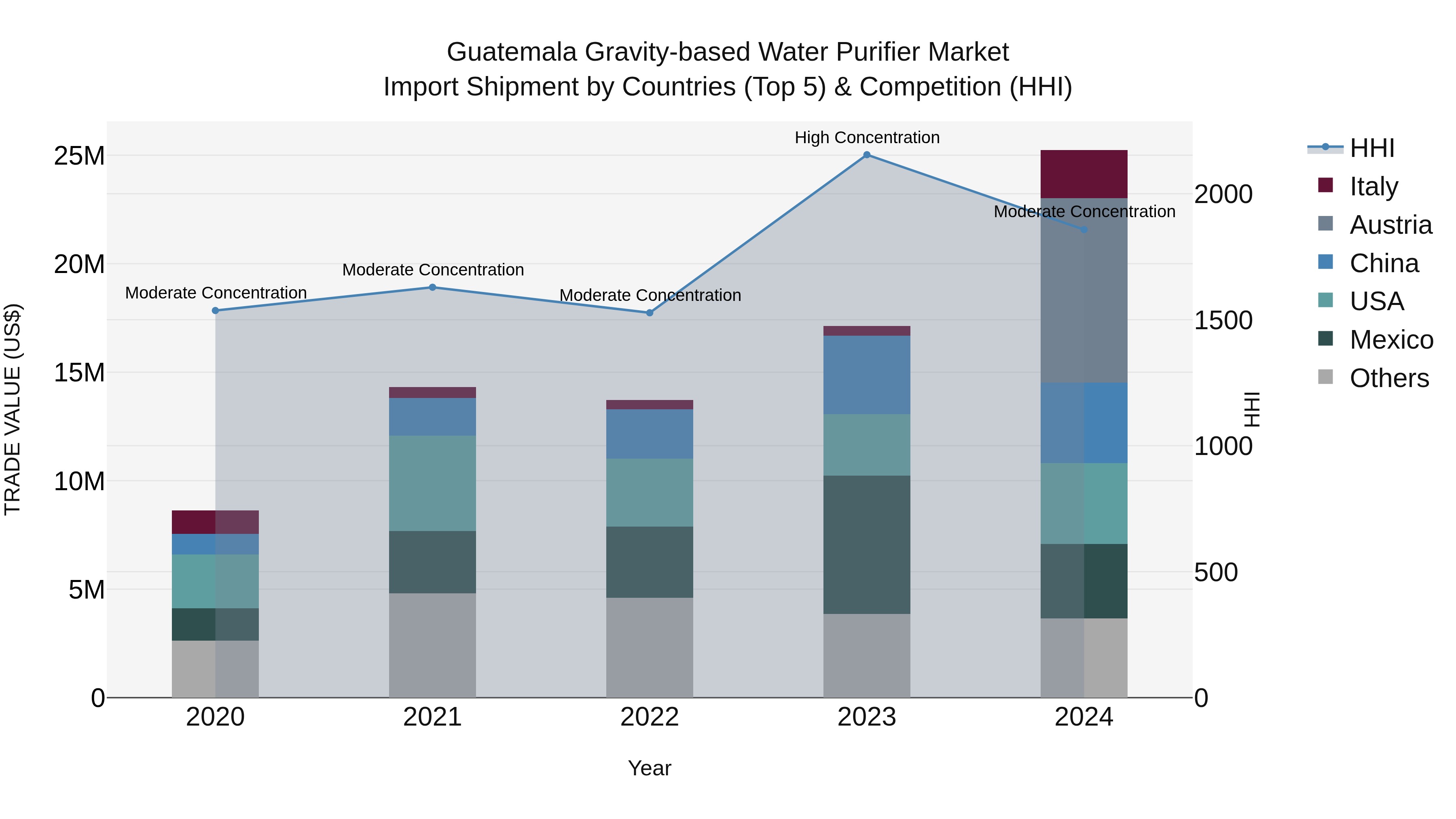 Guatemala Gravity Based Water Purifier Market Top 5 Importing Countries and Market Competition (HHI) Analysis