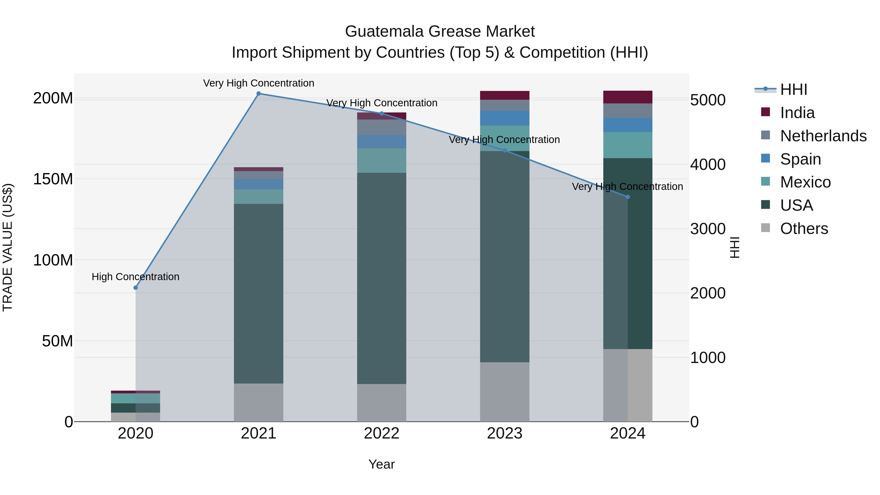 Guatemala Grease Market Top 5 Importing Countries and Market Competition (HHI) Analysis
