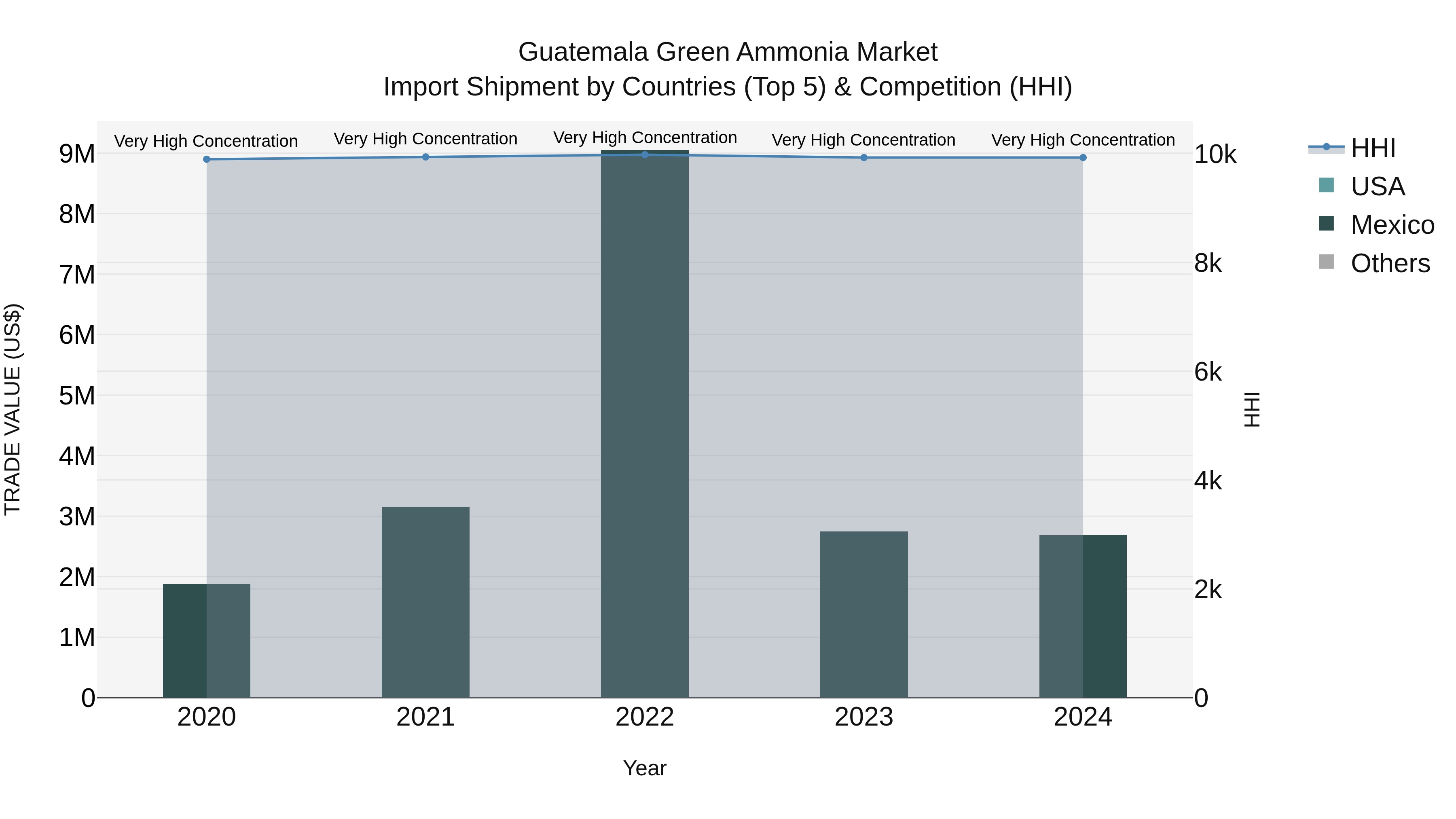 Guatemala Green Ammonia Market Top 5 Importing Countries and Market Competition (HHI) Analysis