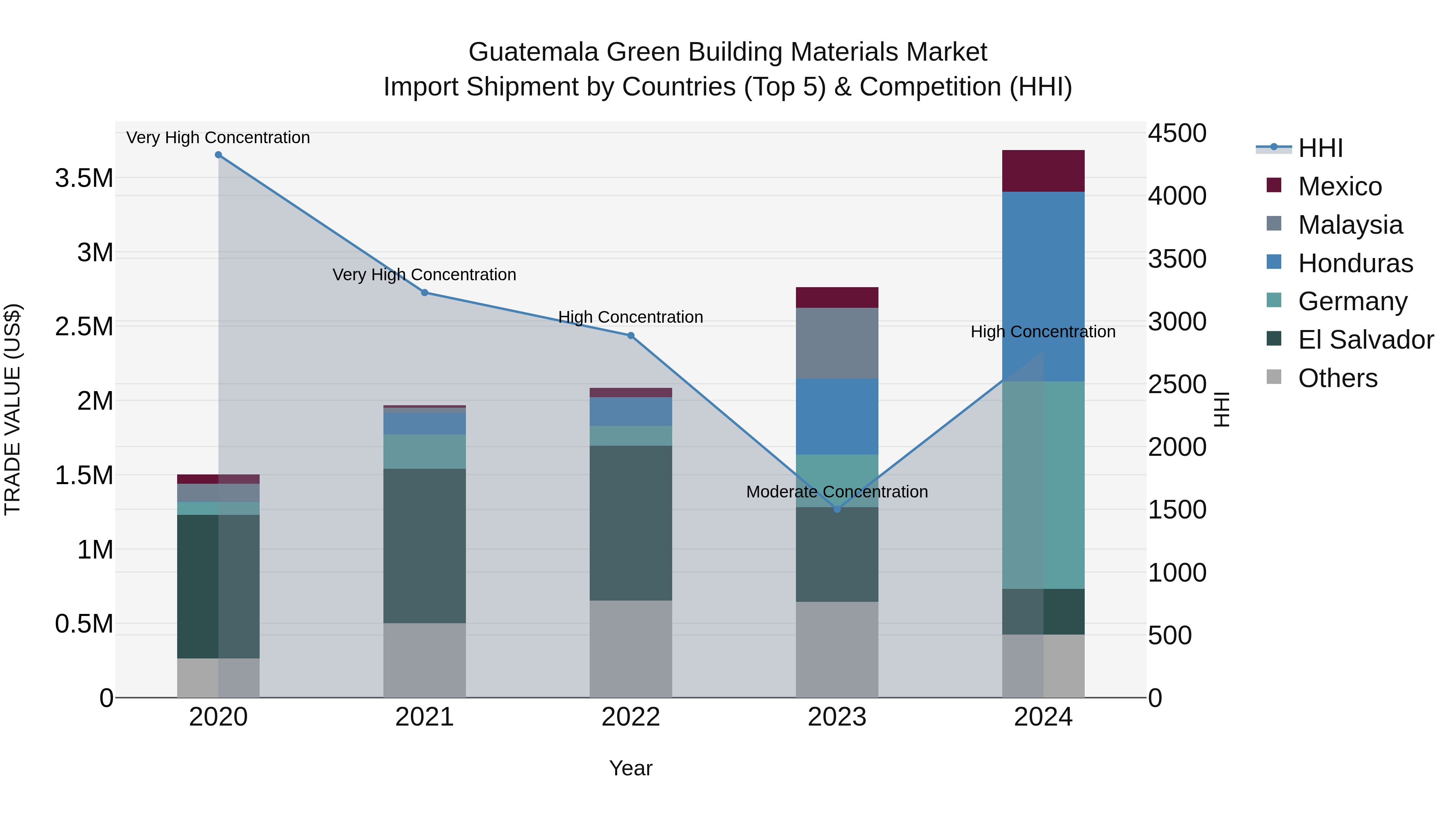 Guatemala Green Building Materials Market Top 5 Importing Countries and Market Competition (HHI) Analysis