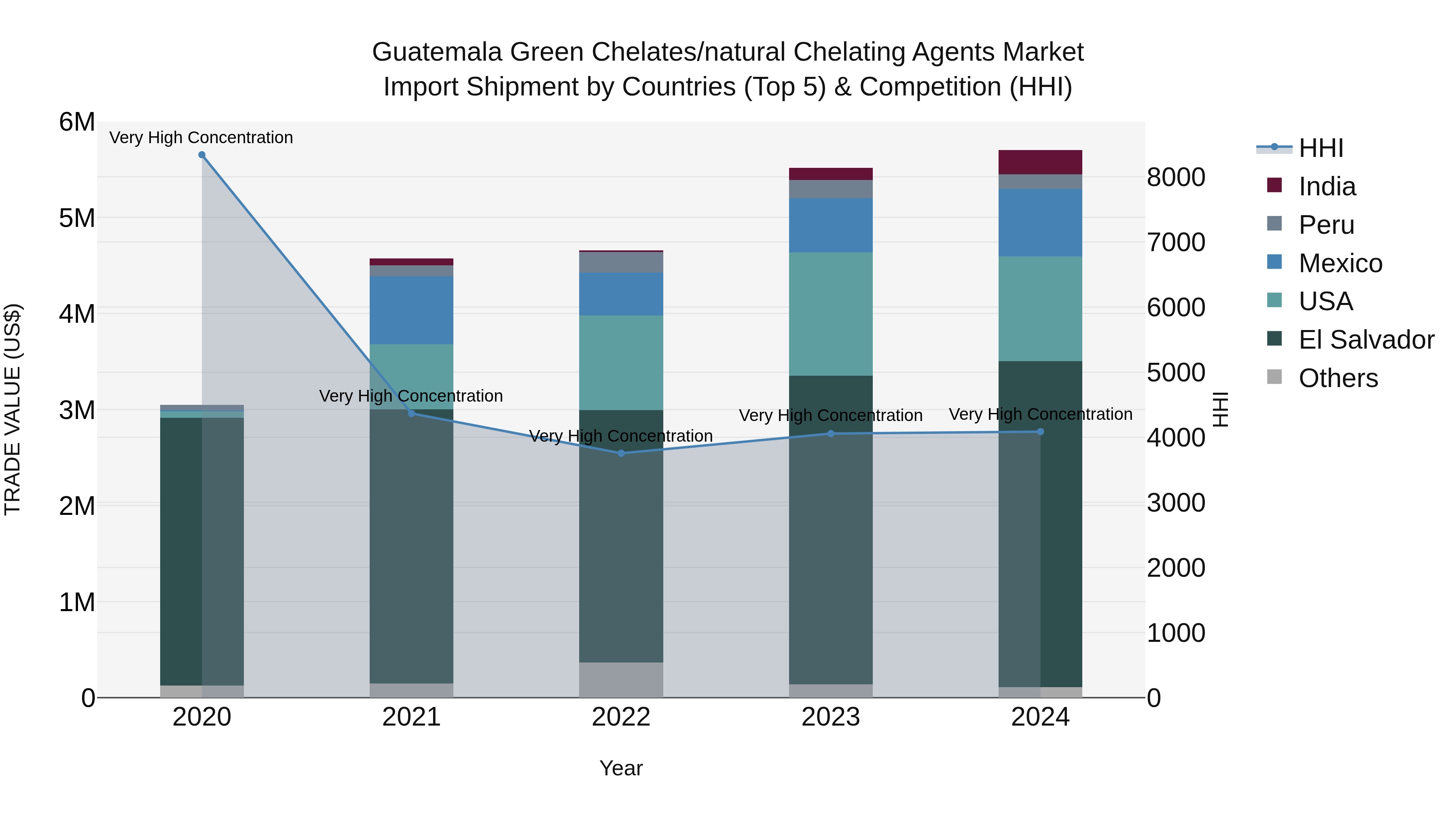 Guatemala Green Chelates/Natural Chelating Agents Market Top 5 Importing Countries and Market Competition (HHI) Analysis