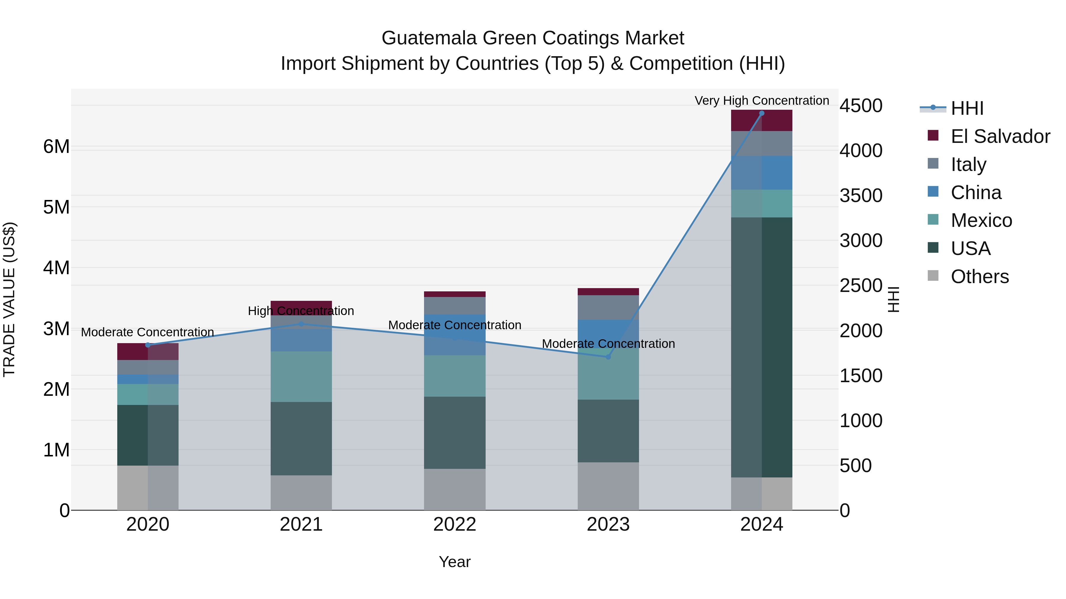 Guatemala Green Coatings Market Top 5 Importing Countries and Market Competition (HHI) Analysis