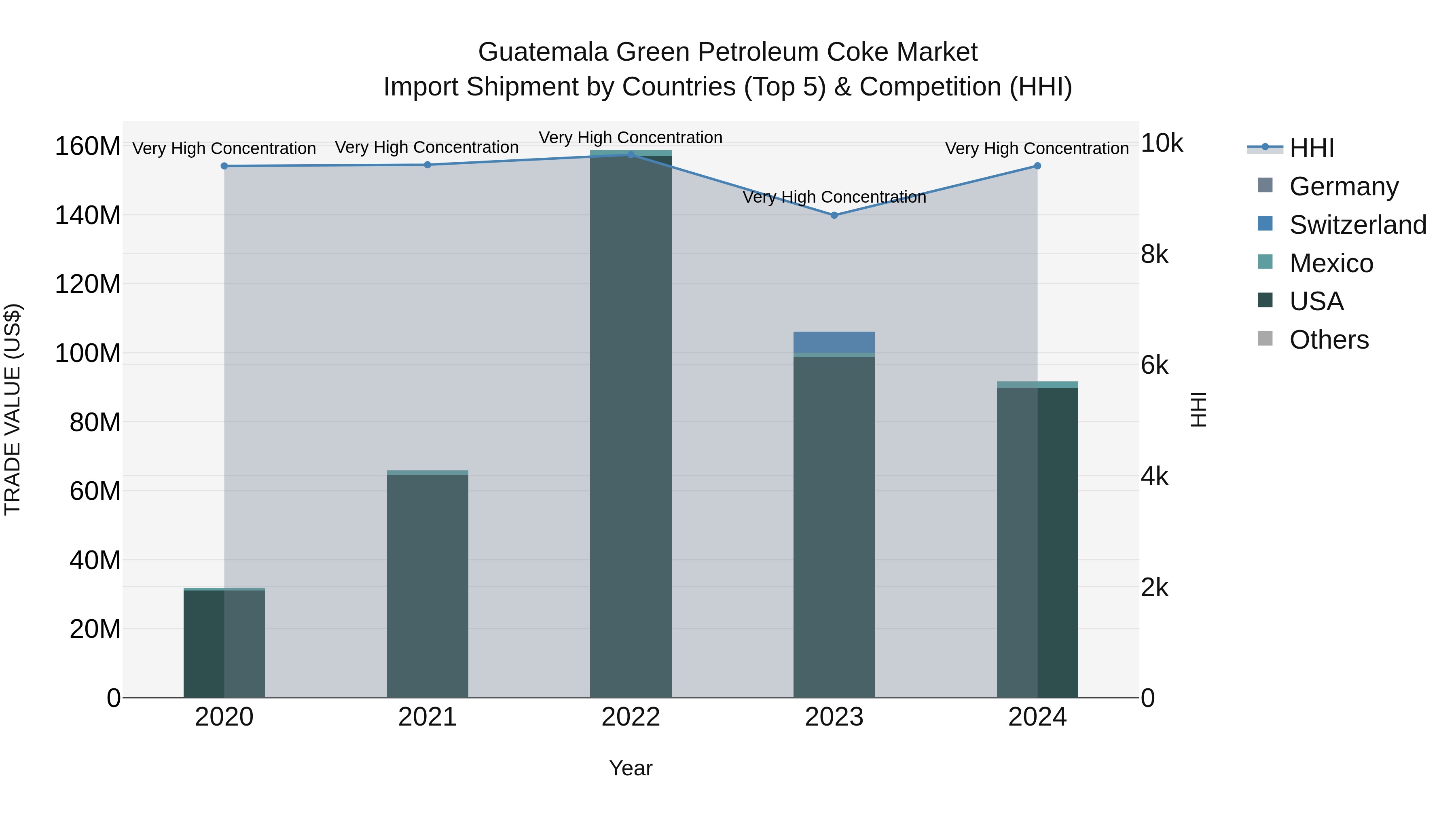 Guatemala Green Petroleum Coke Market Top 5 Importing Countries and Market Competition (HHI) Analysis