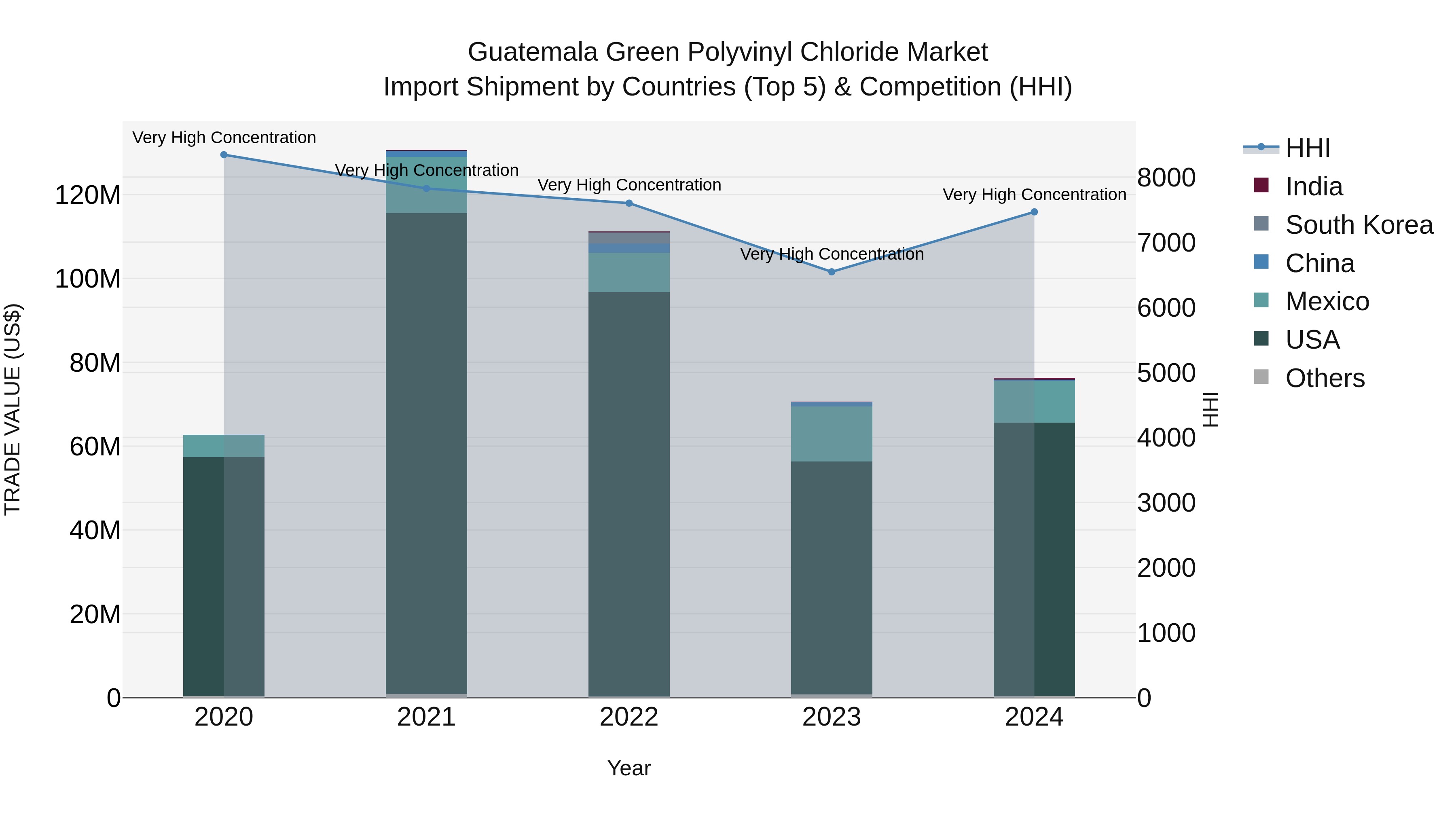 Guatemala Green Polyvinyl Chloride Market Top 5 Importing Countries and Market Competition (HHI) Analysis