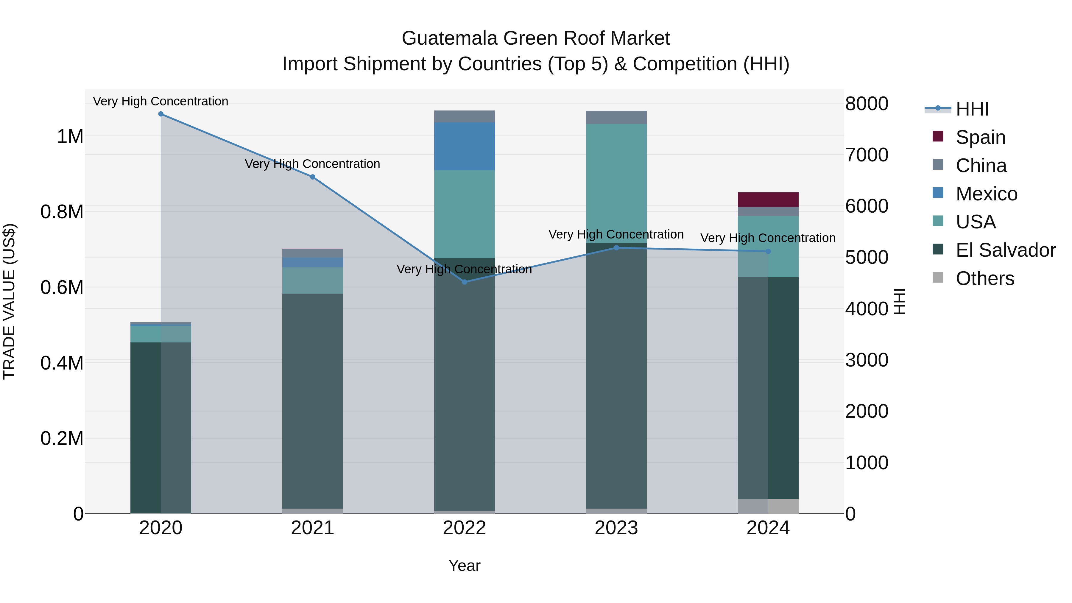 Guatemala Green Roof Market Top 5 Importing Countries and Market Competition (HHI) Analysis