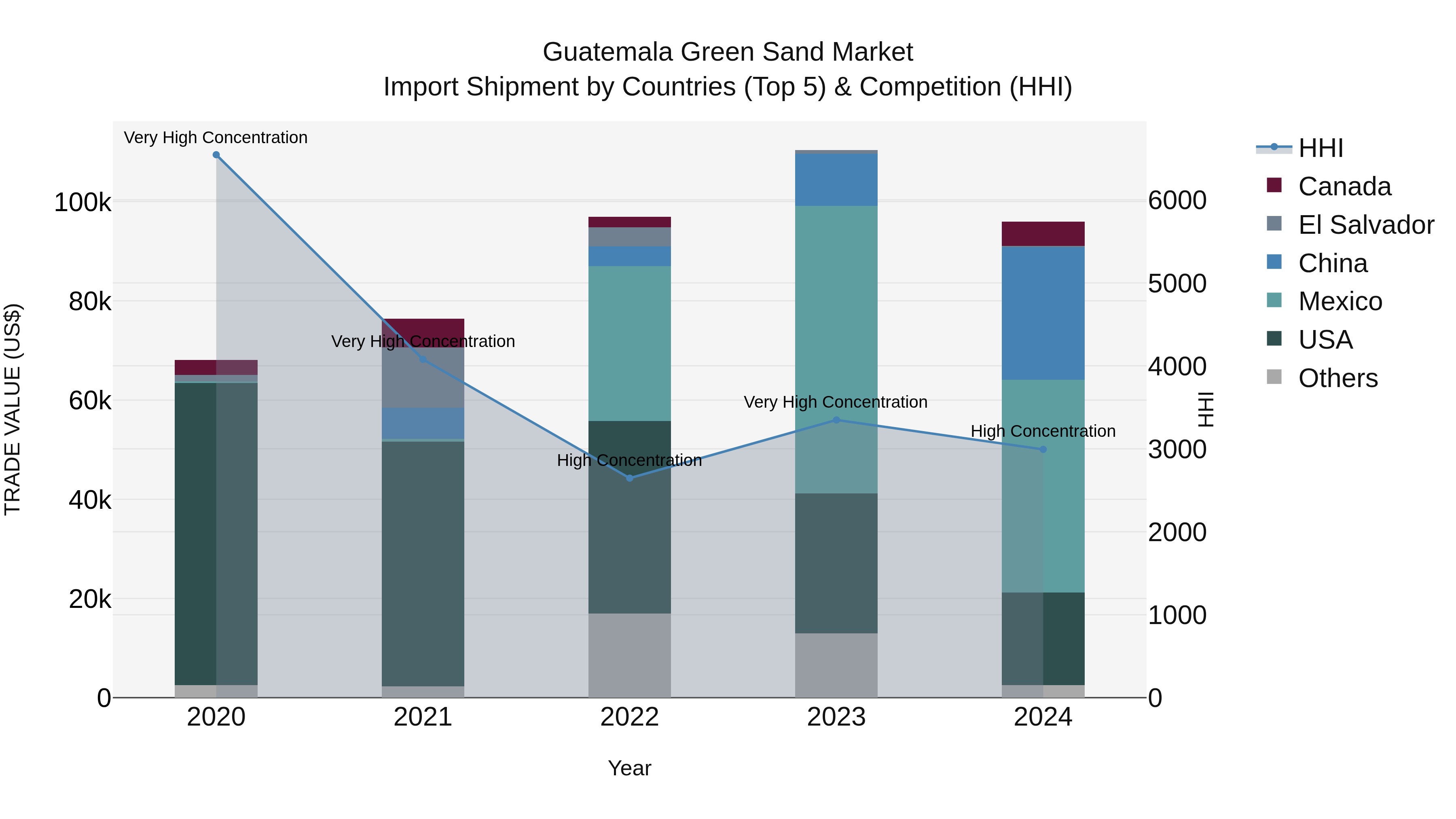 Guatemala Green Sand Market Top 5 Importing Countries and Market Competition (HHI) Analysis