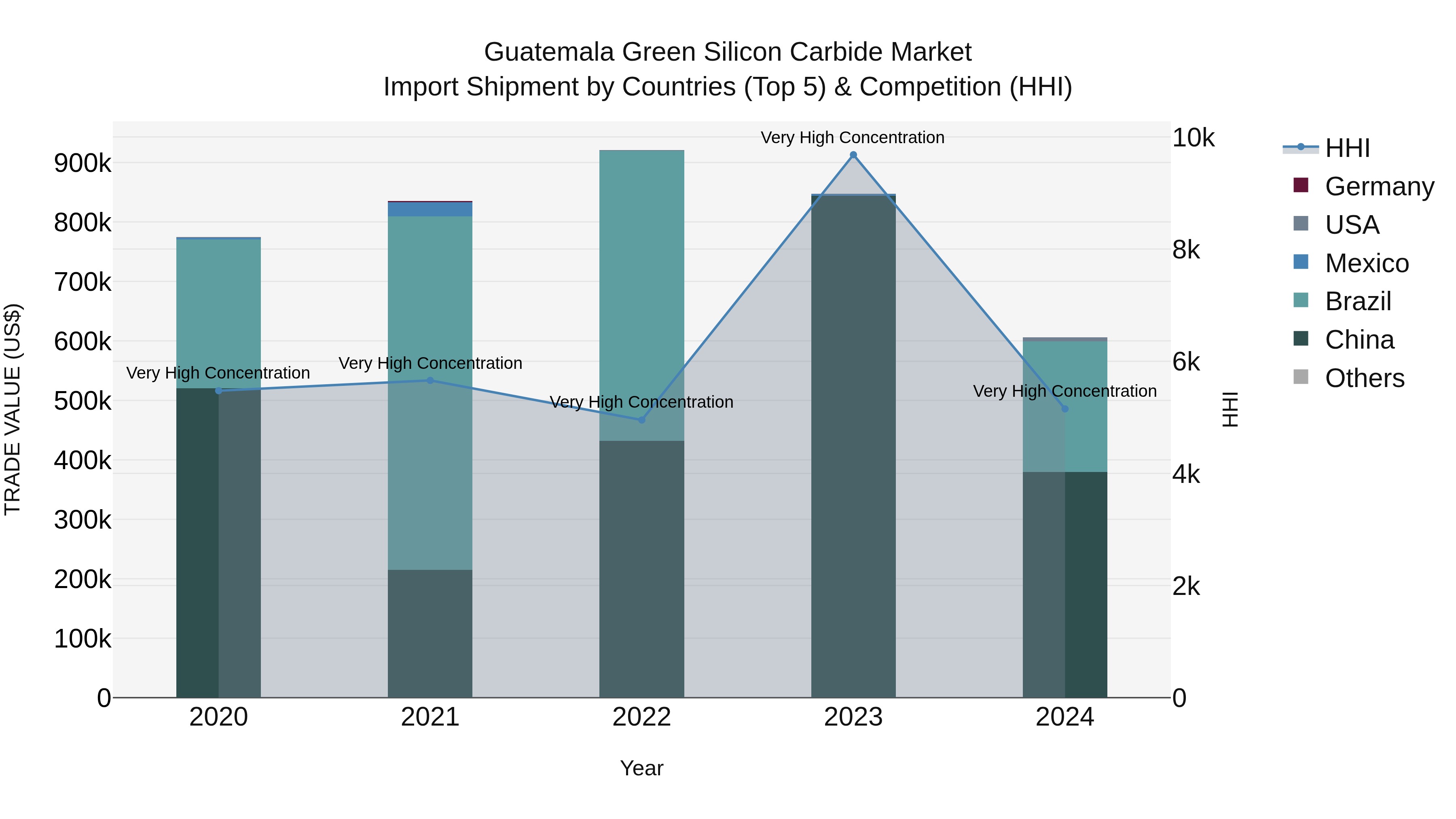 Guatemala Green Silicon Carbide Market Top 5 Importing Countries and Market Competition (HHI) Analysis