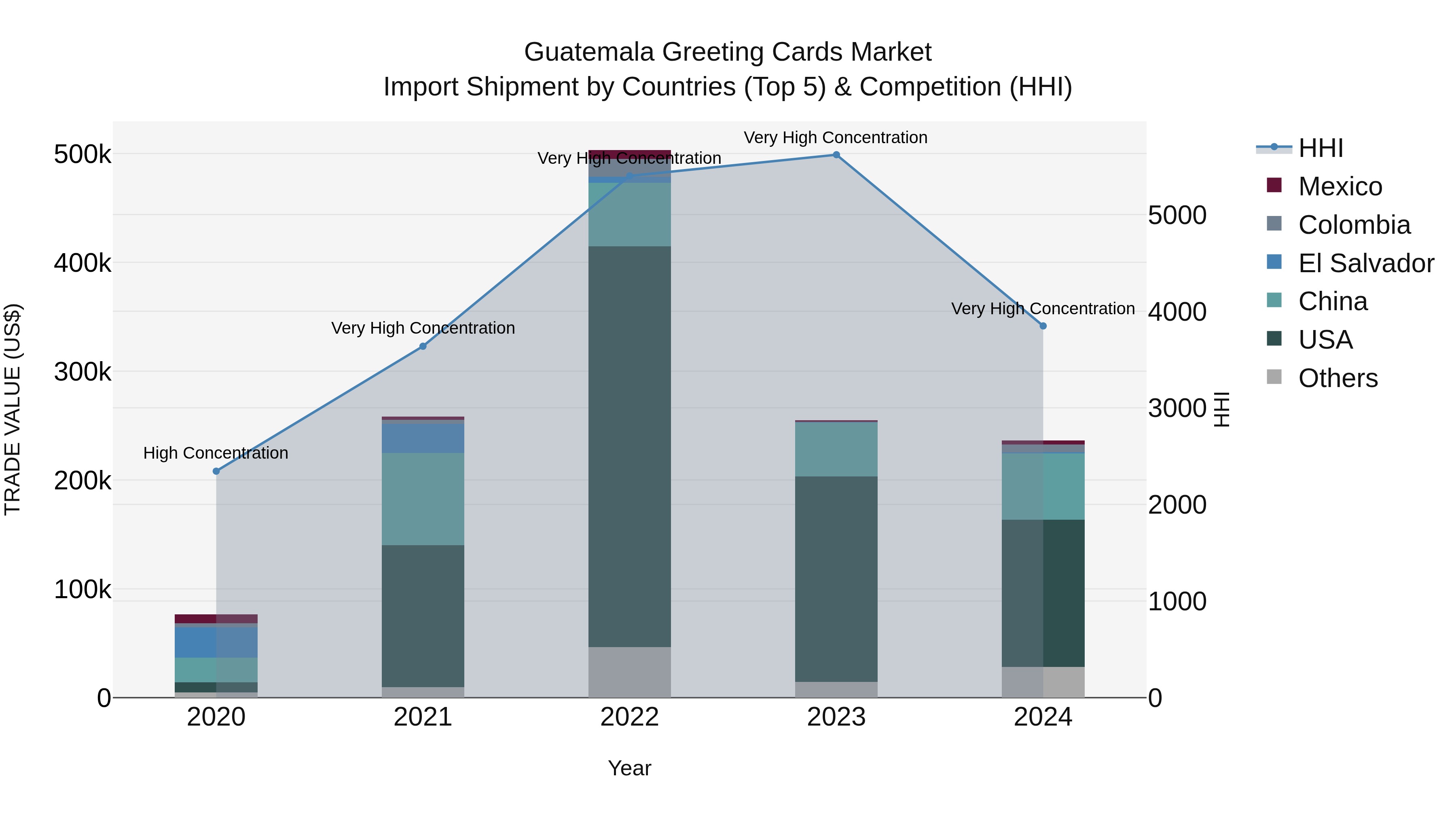 Guatemala Greeting Cards Market Top 5 Importing Countries and Market Competition (HHI) Analysis