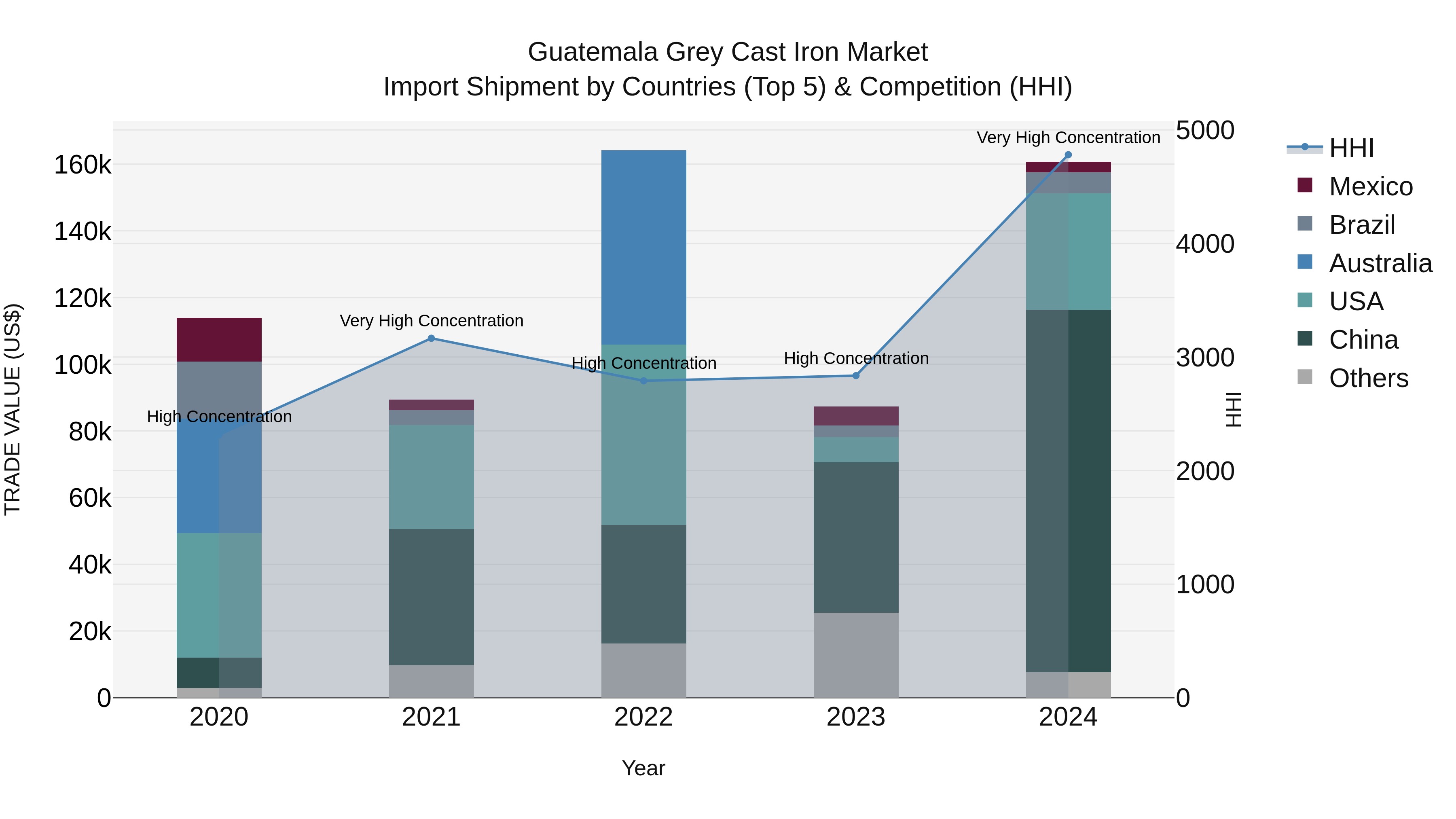 Guatemala Grey Cast Iron Market Top 5 Importing Countries and Market Competition (HHI) Analysis