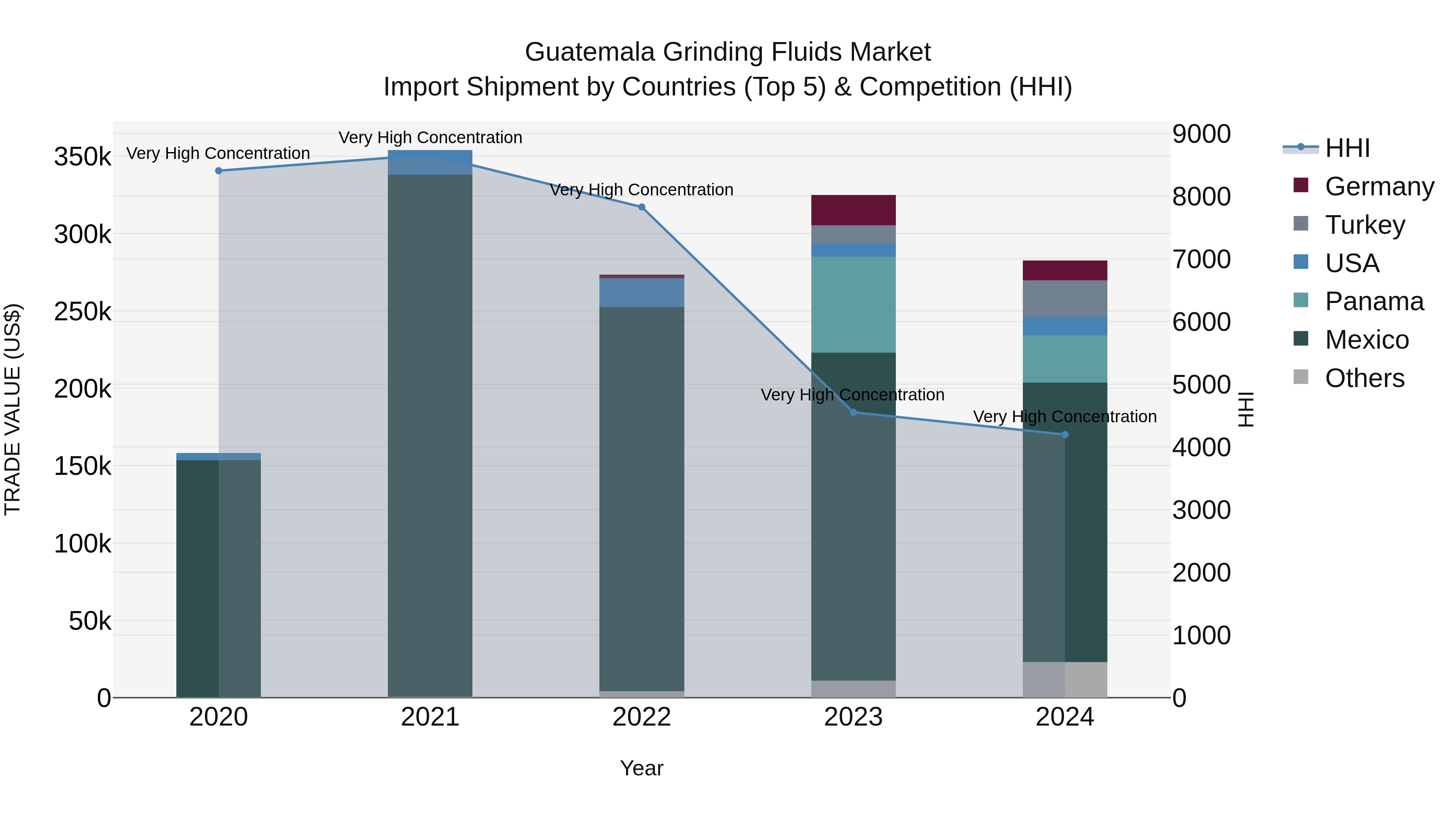 Guatemala Grinding Fluids Market Top 5 Importing Countries and Market Competition (HHI) Analysis